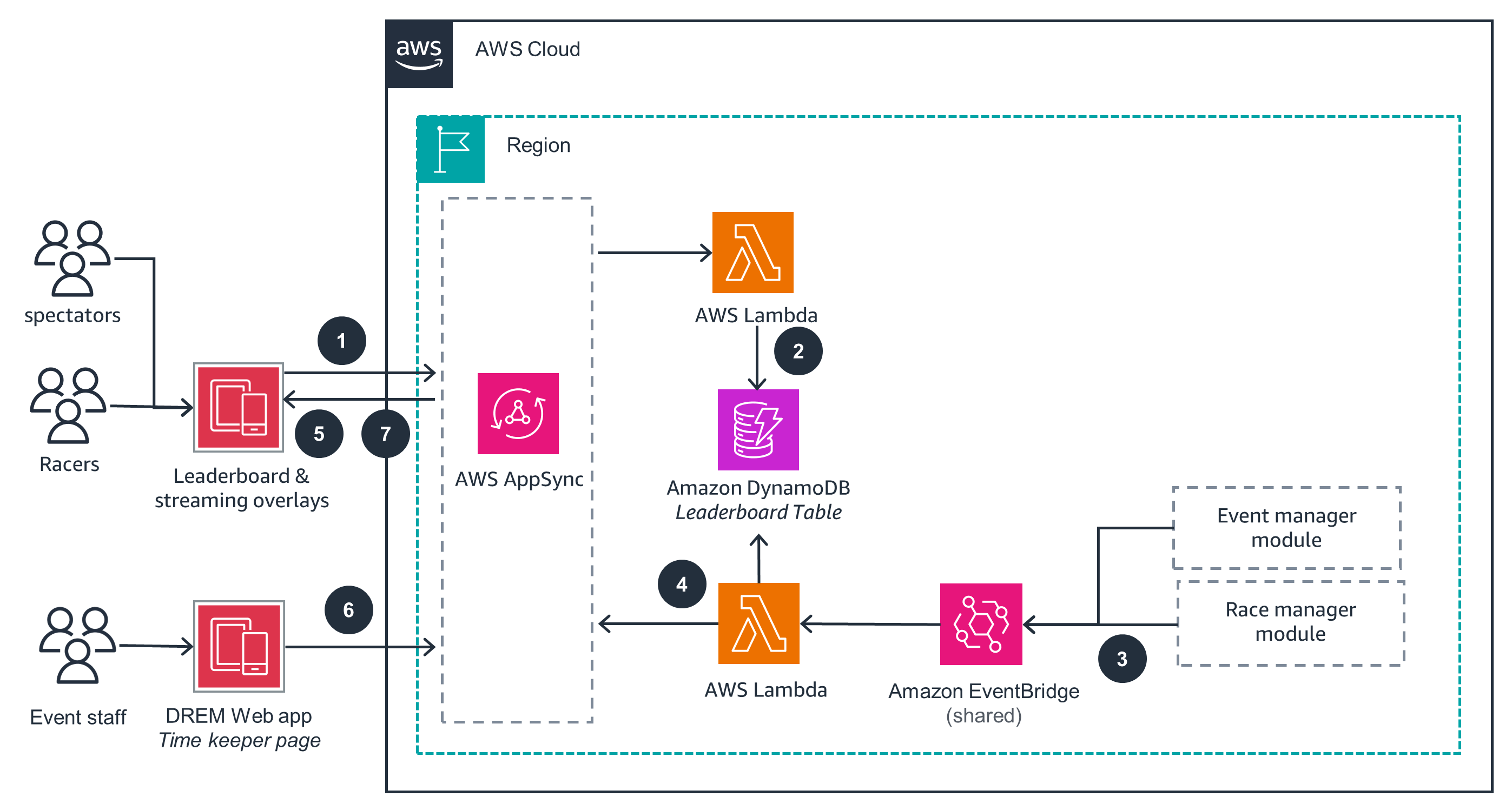 Guidance Architecture Diagram for AWS DeepRacer Event Management - Leaderboard