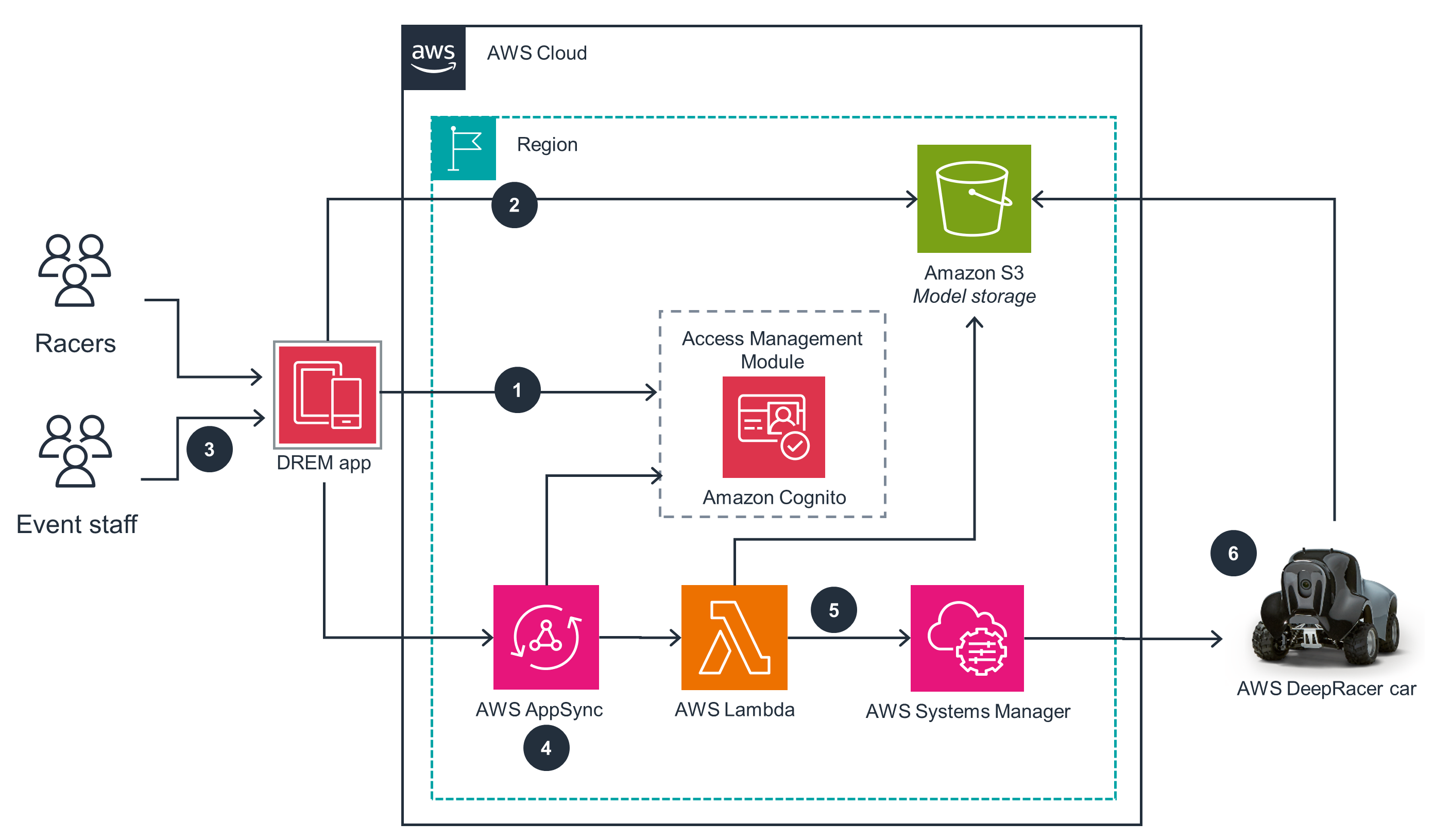 Guidance Architecture Diagram for AWS DeepRacer Event Management - Model Manager