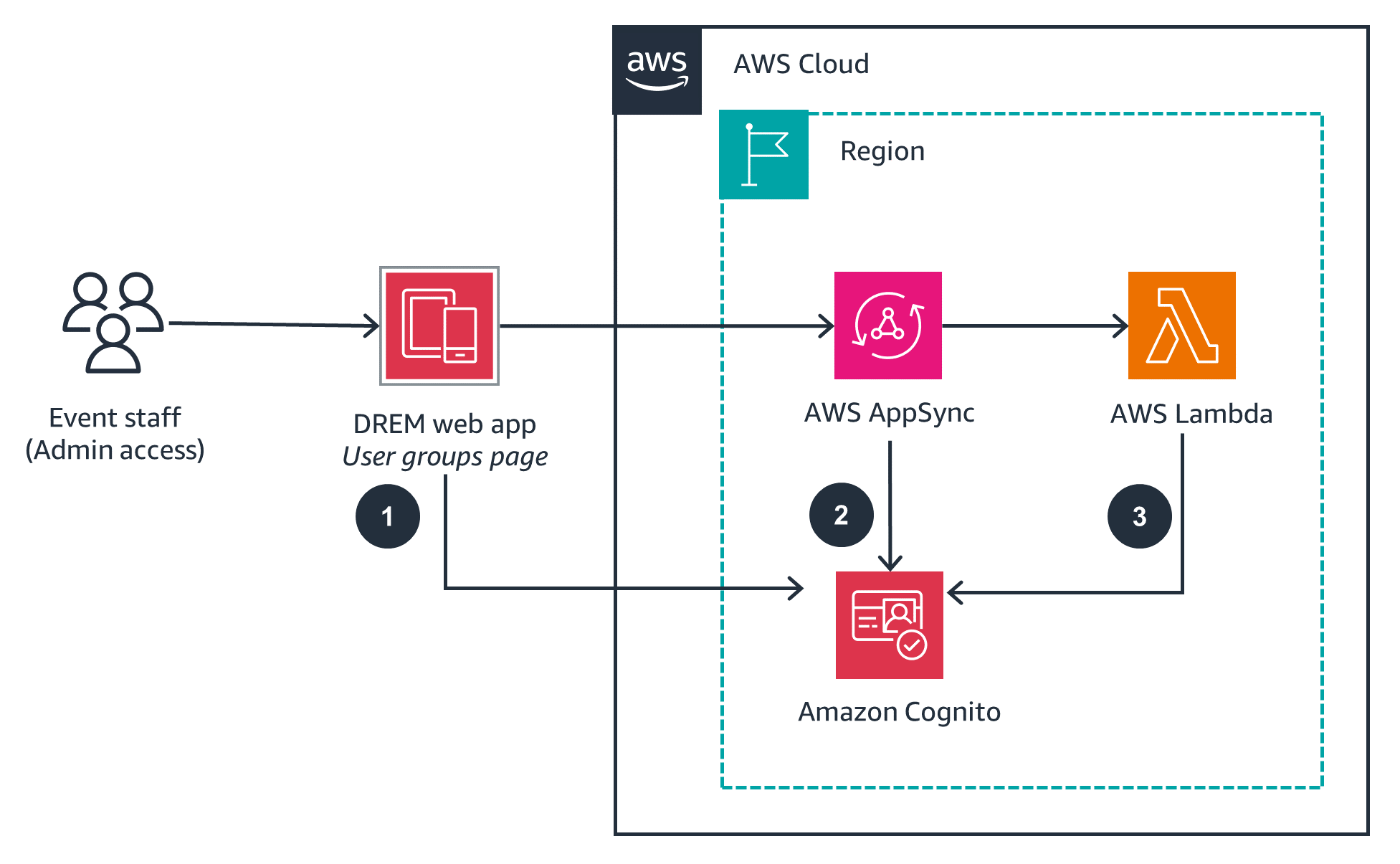 Guidance Architecture Diagram for AWS DeepRacer Event Management - Privileged Access