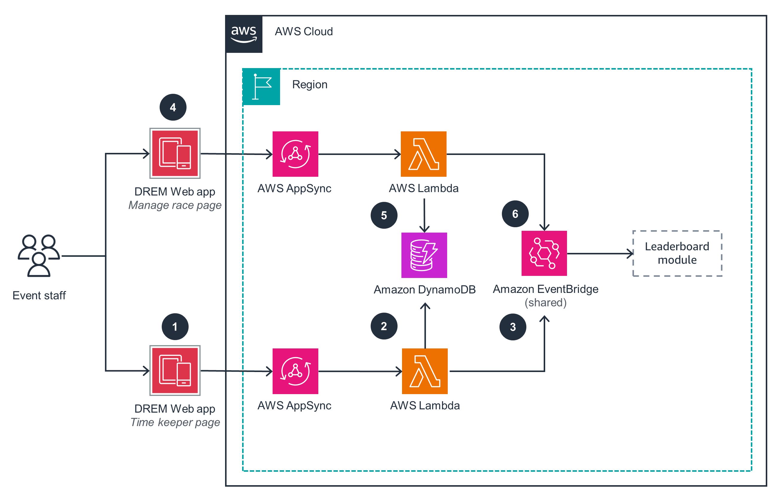 Guidance Architecture Diagram for AWS DeepRacer Event Management - Race Manager