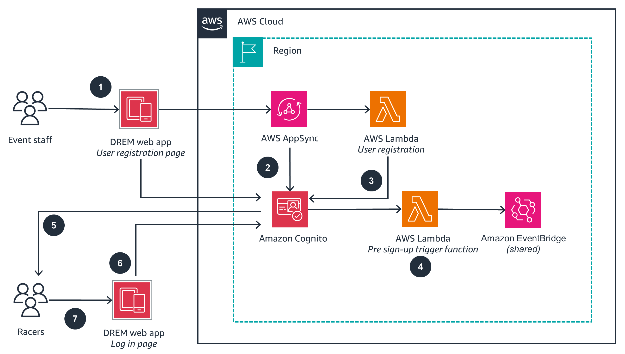 Guidance Architecture Diagram for AWS DeepRacer Event Management - User Registration