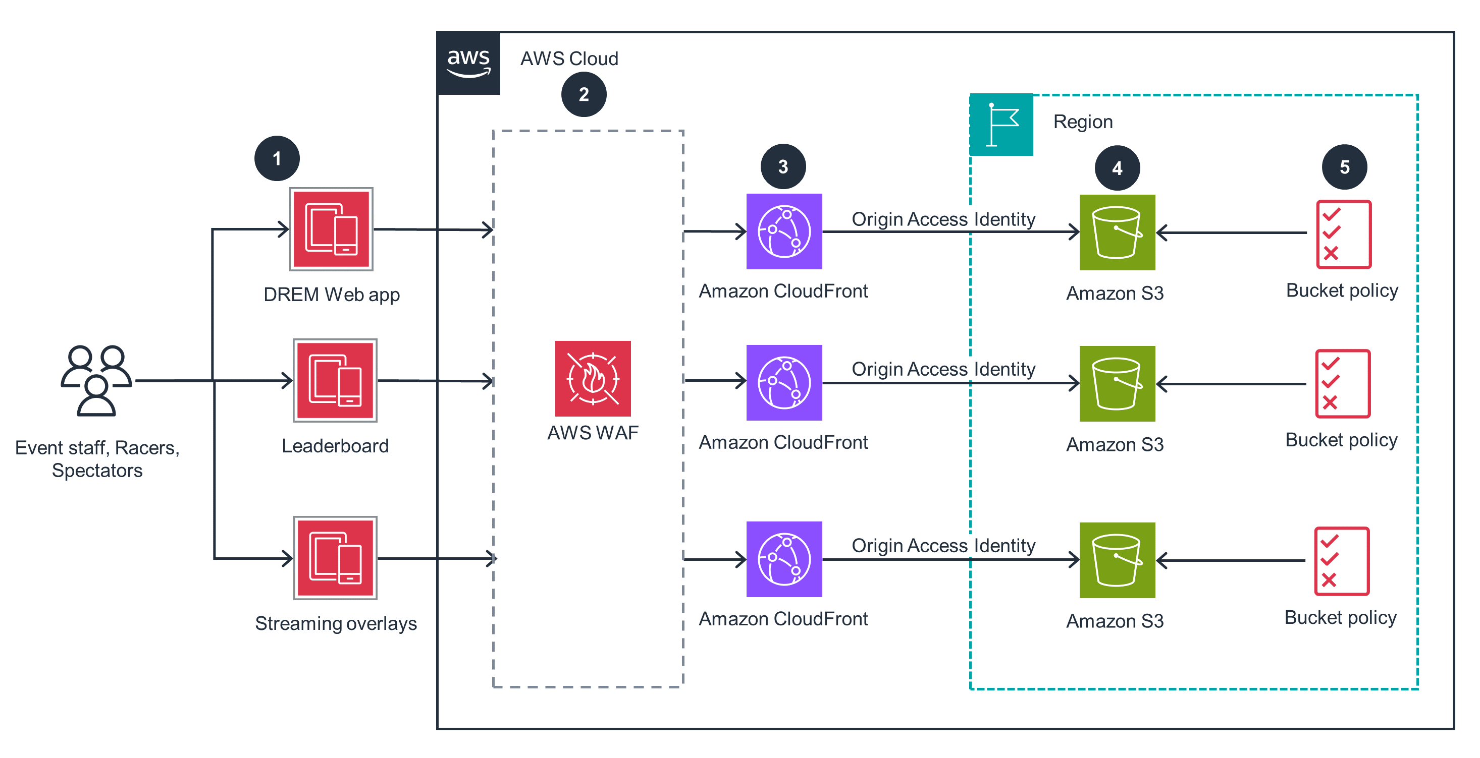 Guidance Architecture Diagram for AWS DeepRacer Event Management - Website Hosting