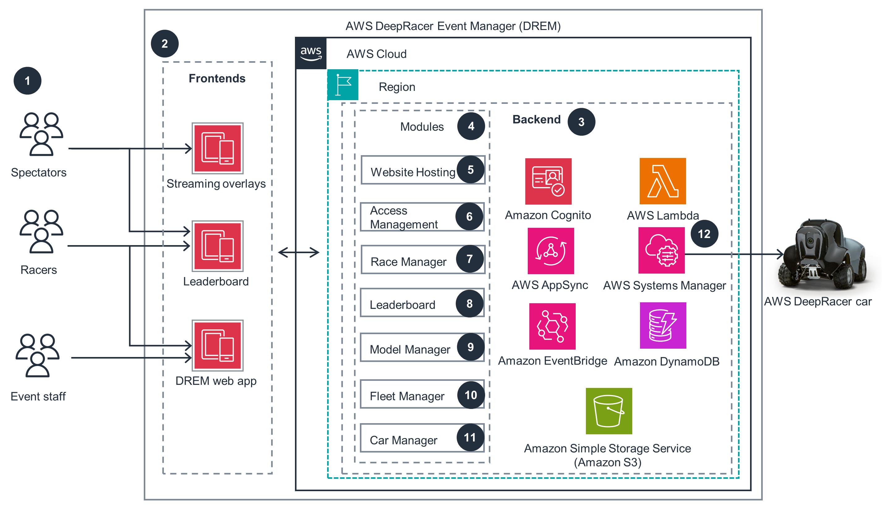 Guidance Architecture Diagram for AWS DeepRacer Event Management - Overview