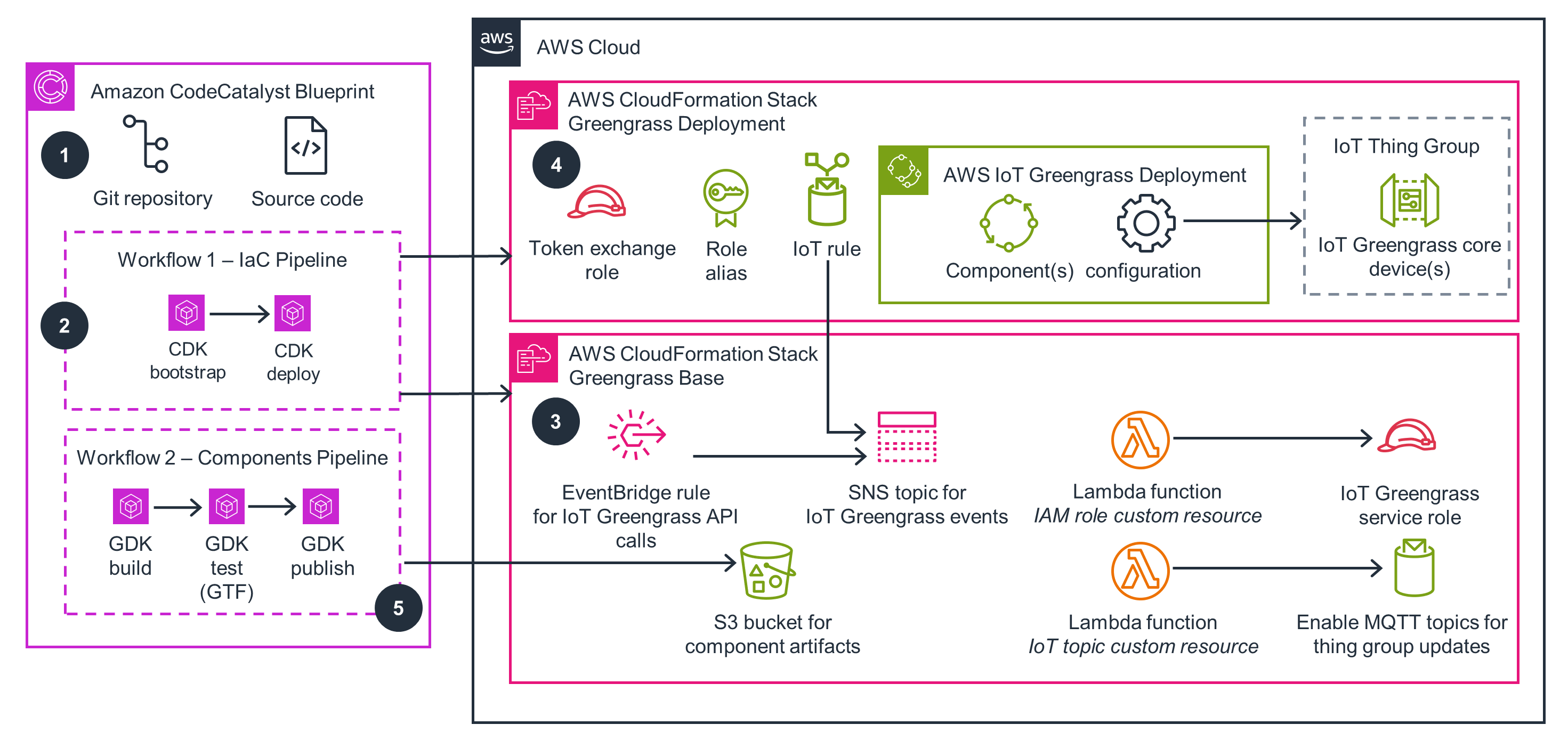 Guidance Architecture Diagram for AWS IoT Greengrass Foundations