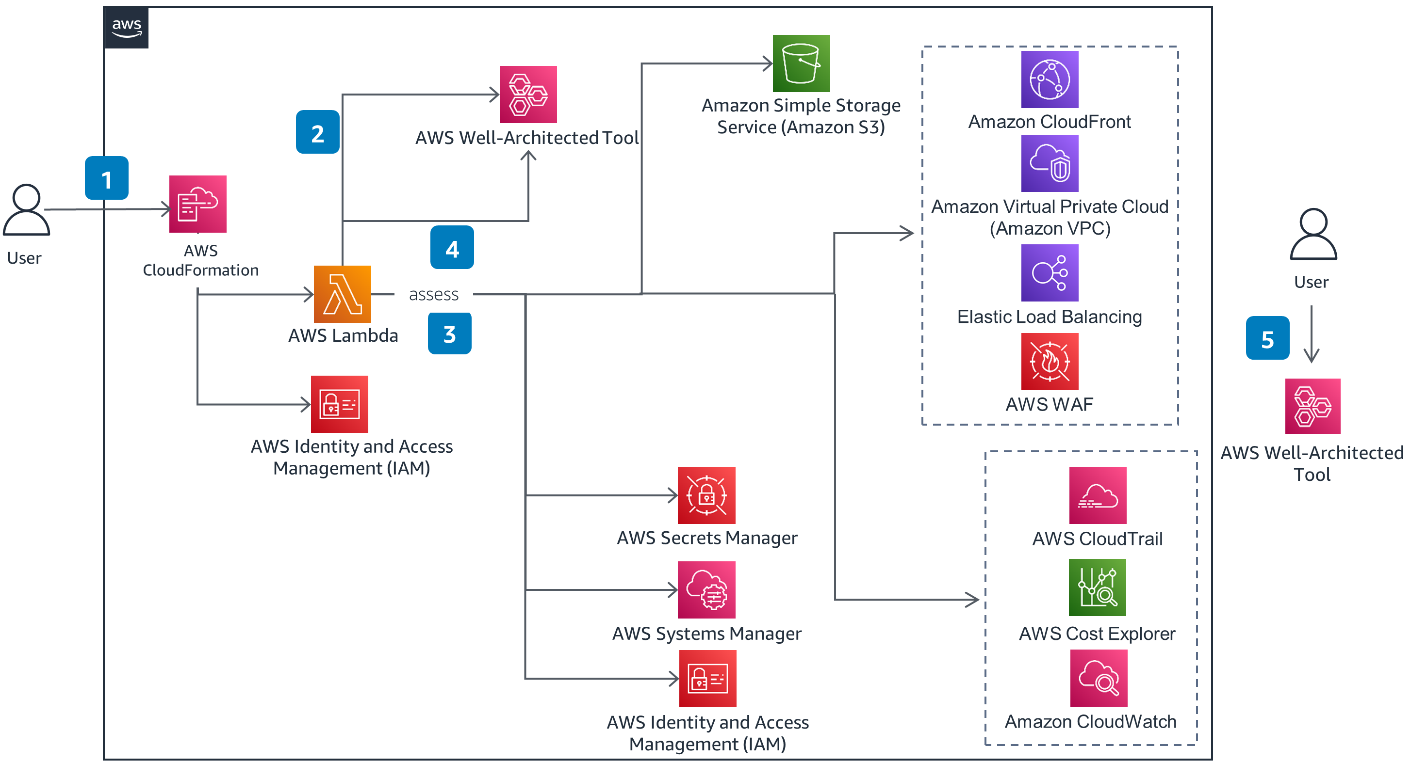 Guidance Architecture Diagram for Baseline Security Assessment on AWS