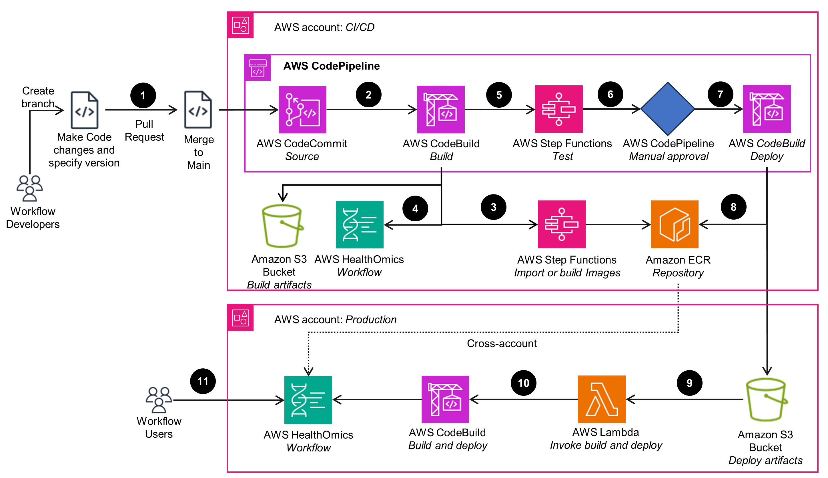 Guidance Architecture Diagram for Bioinformatics Workflow Development Using DevOps on AWS