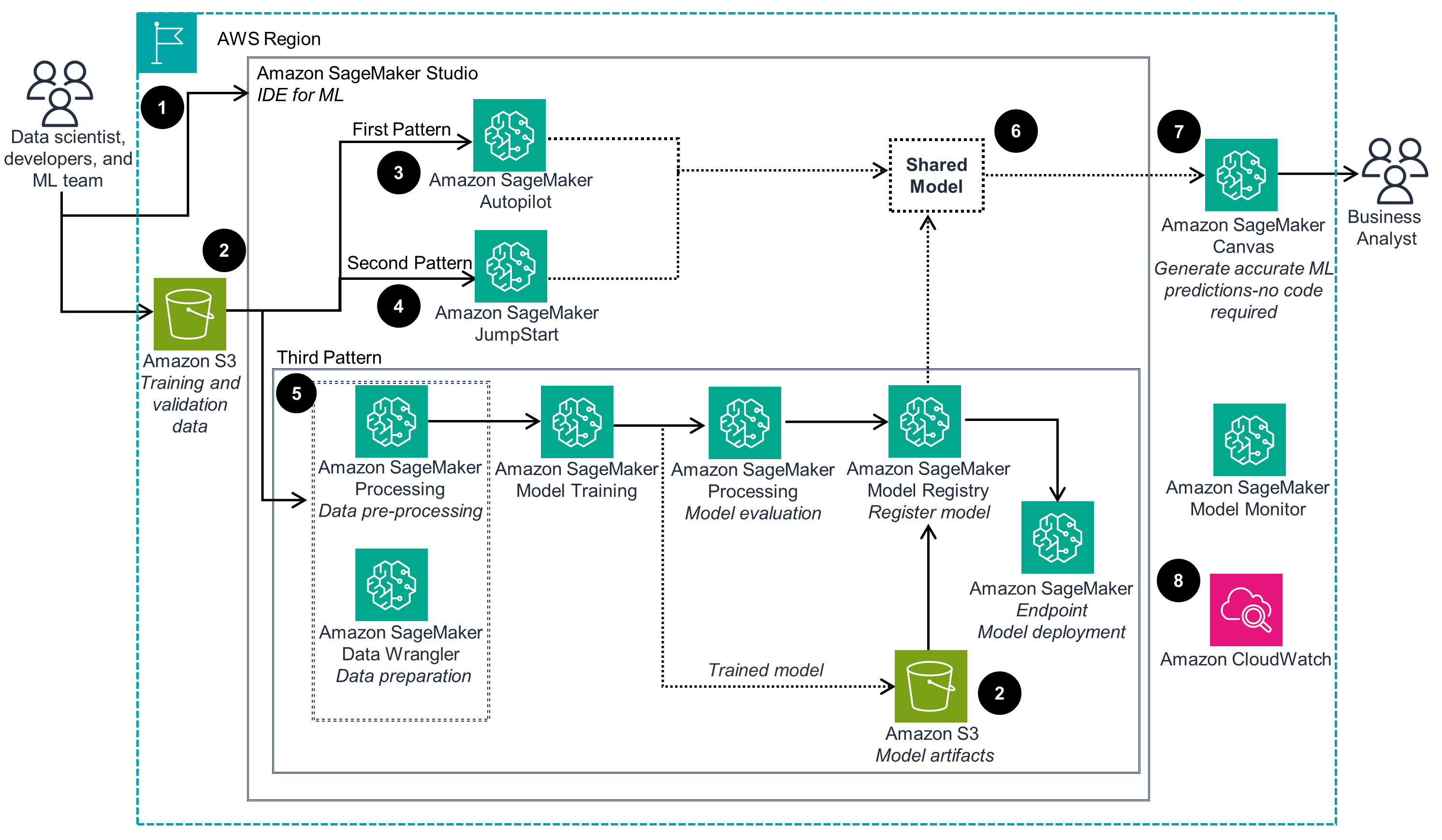 Guidance Architecture Diagram for Bringing Your Own Machine Learning Models into Amazon SageMaker Canvas