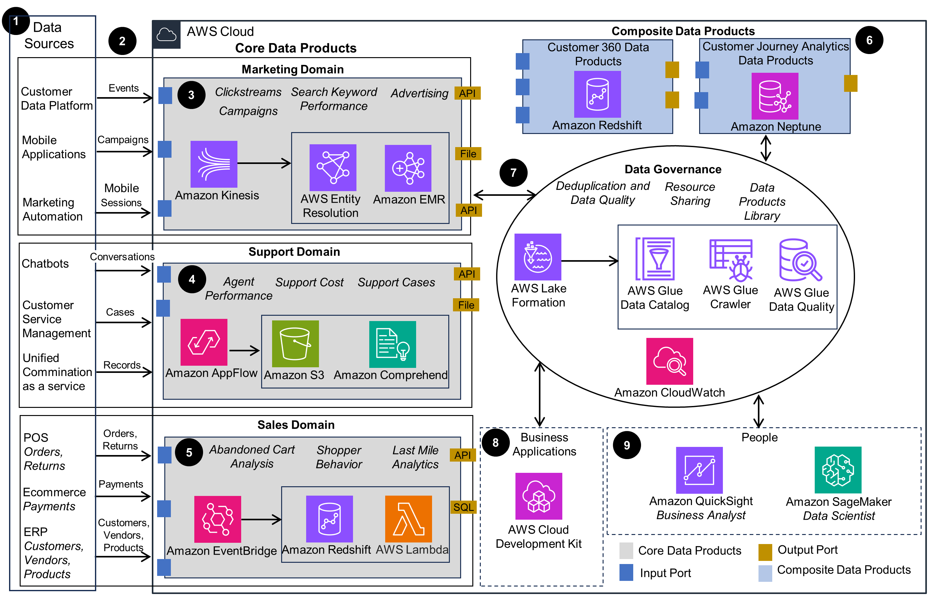 Guidance Architecture Diagram for Building a Customer 360 Data Product in a Data Mesh on AWS