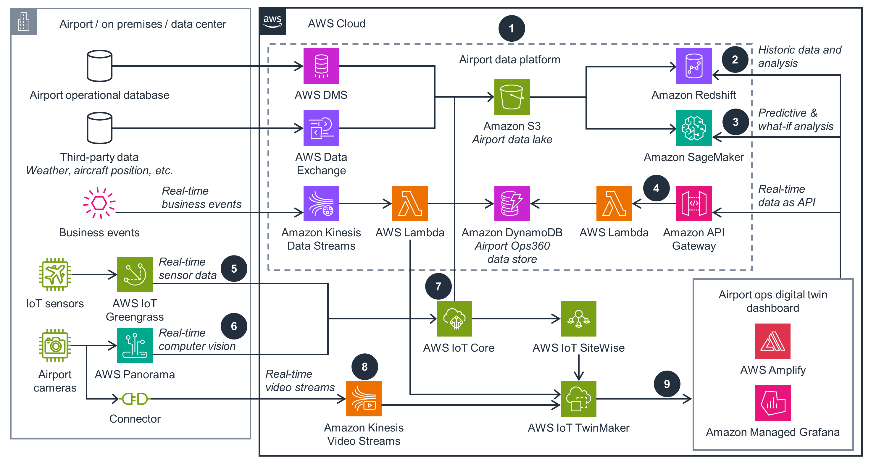 Guidance Architecture Diagram for Building Digital Twin for Airport & Airline Operations on AWS