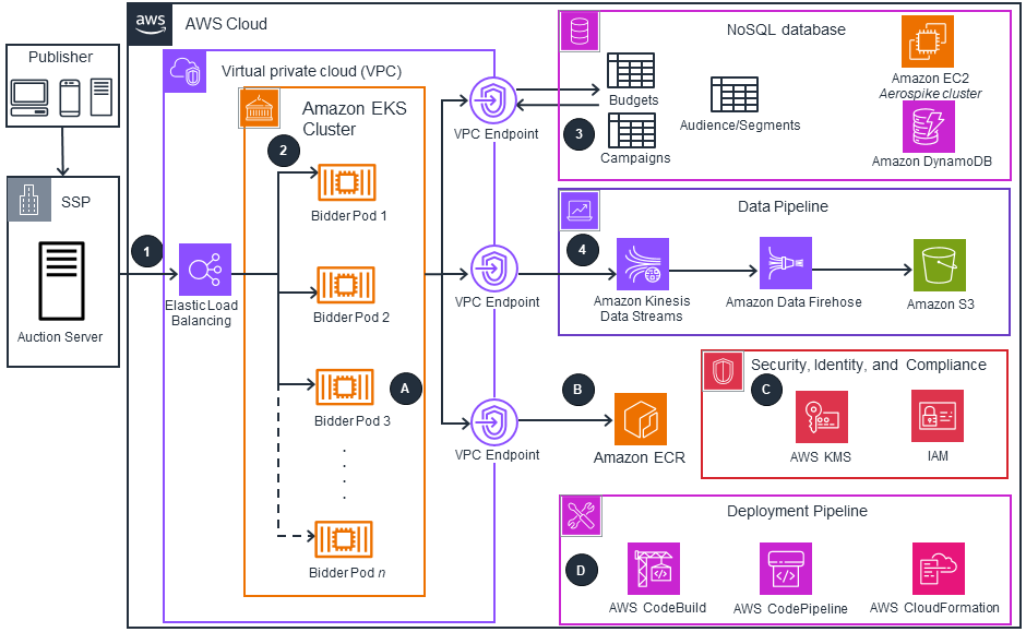 Guidance Architecture Diagram for Building a Real Time Bidder for Advertising on AWS