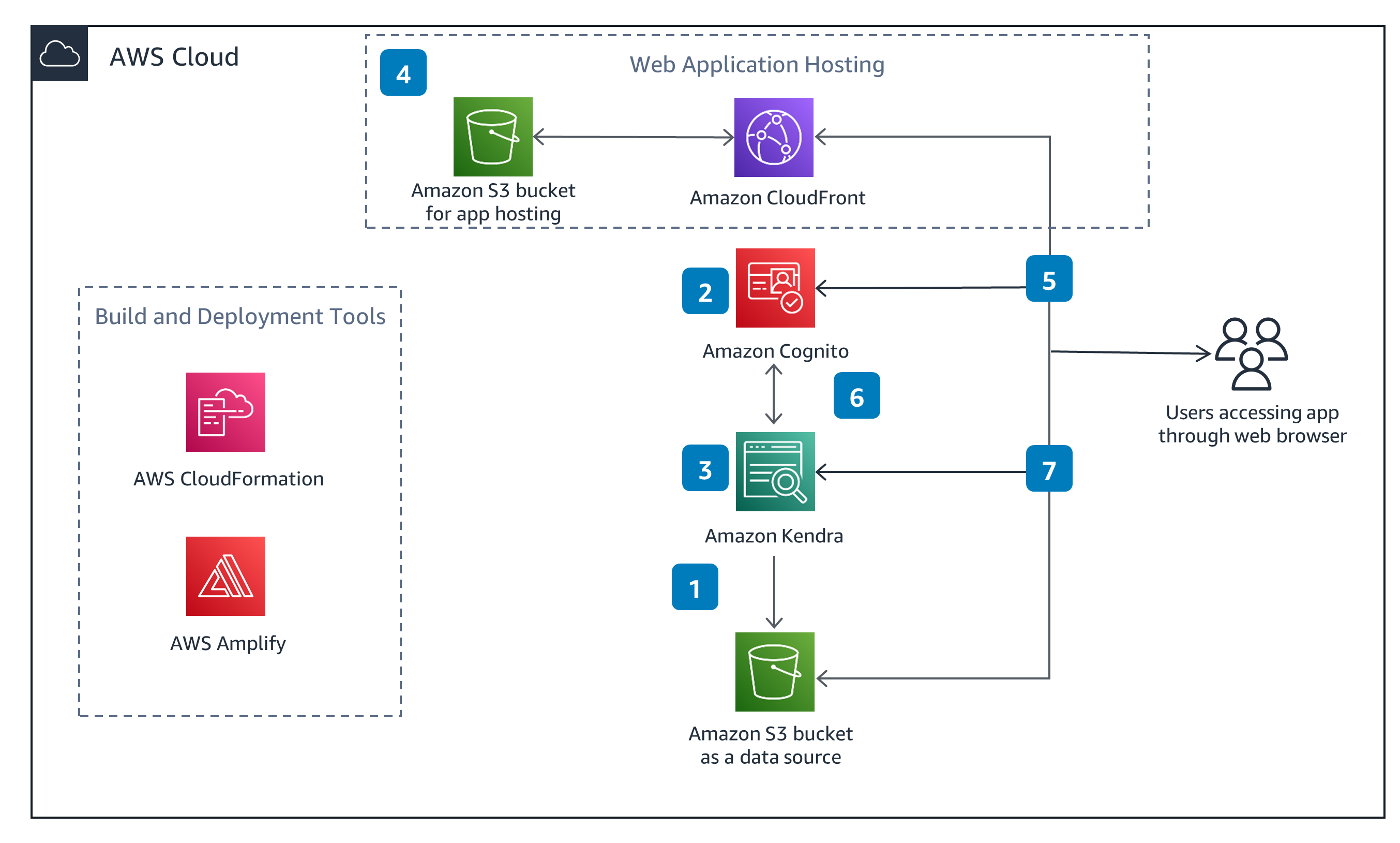 Guidance Architecture Diagram for Building a Secure & Intelligent Search Application on AWS