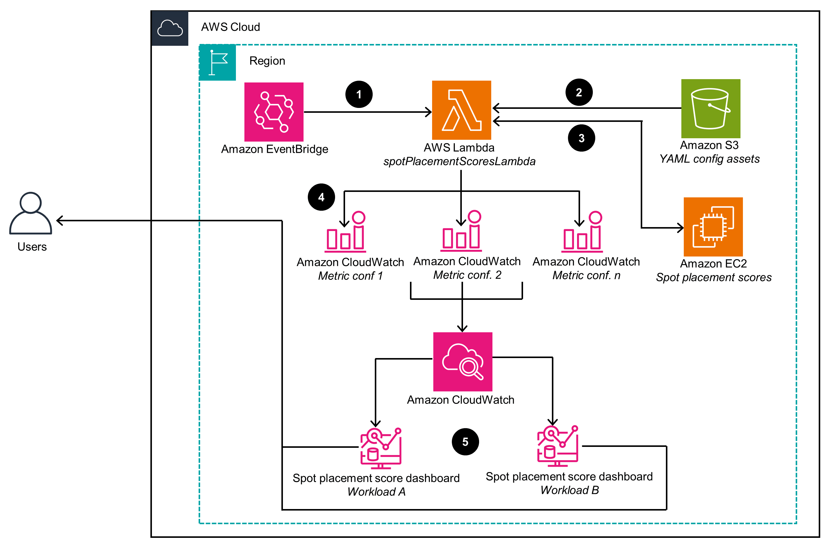 Guidance Architecture Diagram for Building a Spot Placement Score Tracker Dashboard on AWS