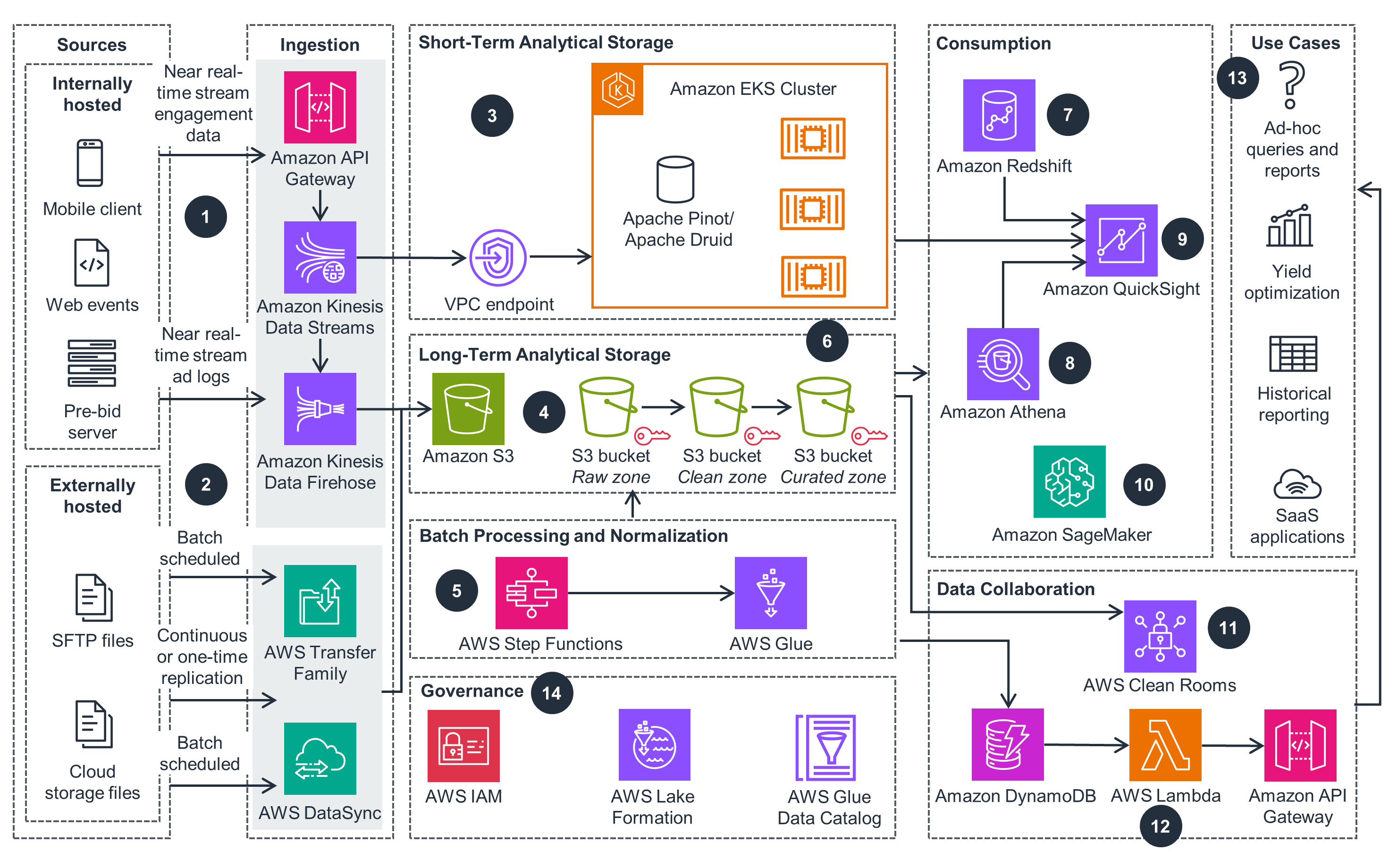 Guidance Architecture Diagram for Building an Advertising Data Lake for Publishers on AWS