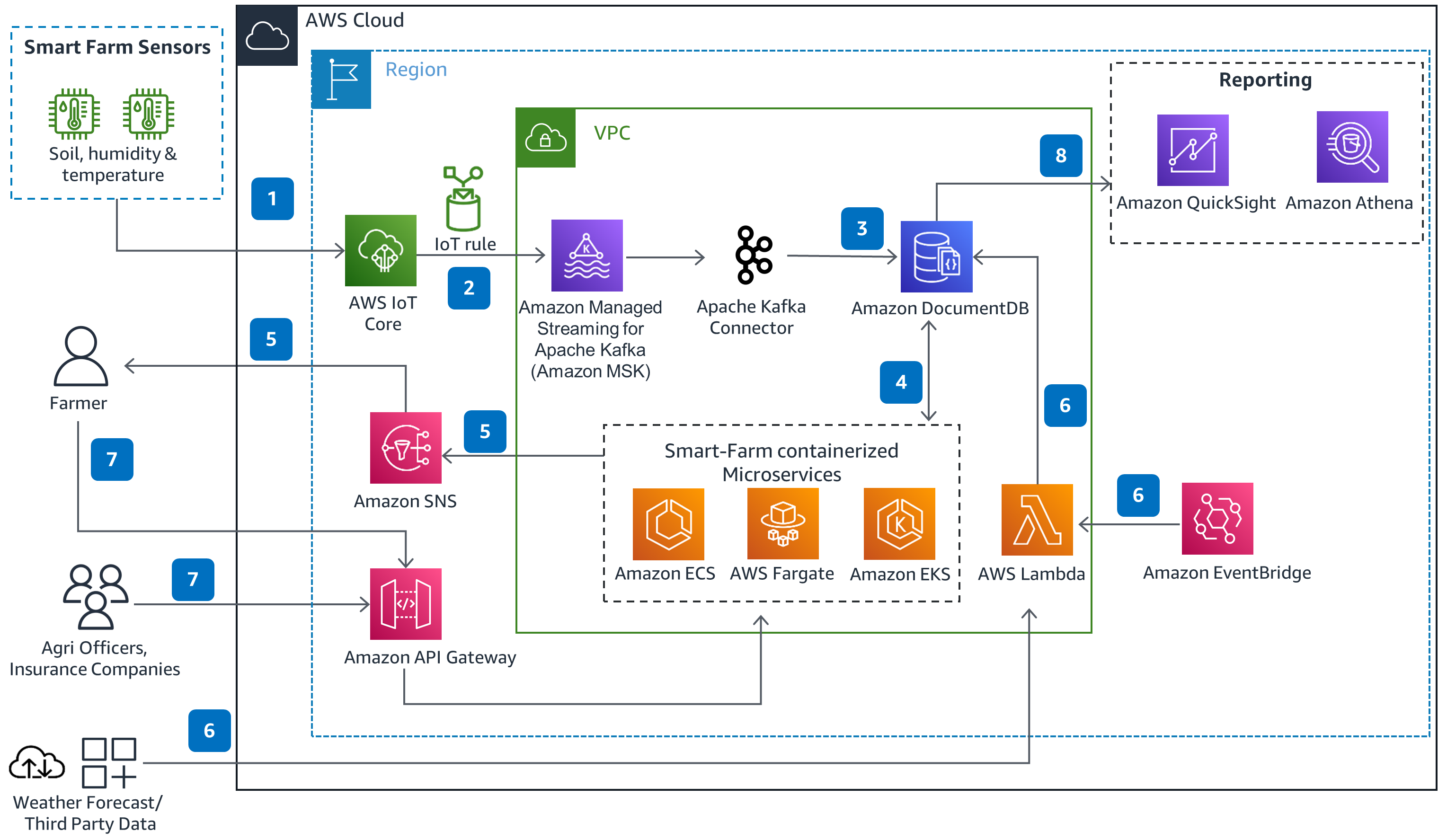 Guidance Architecture Diagram for Building an Agricultural Sensor Network using IoT and Amazon DocumentDB