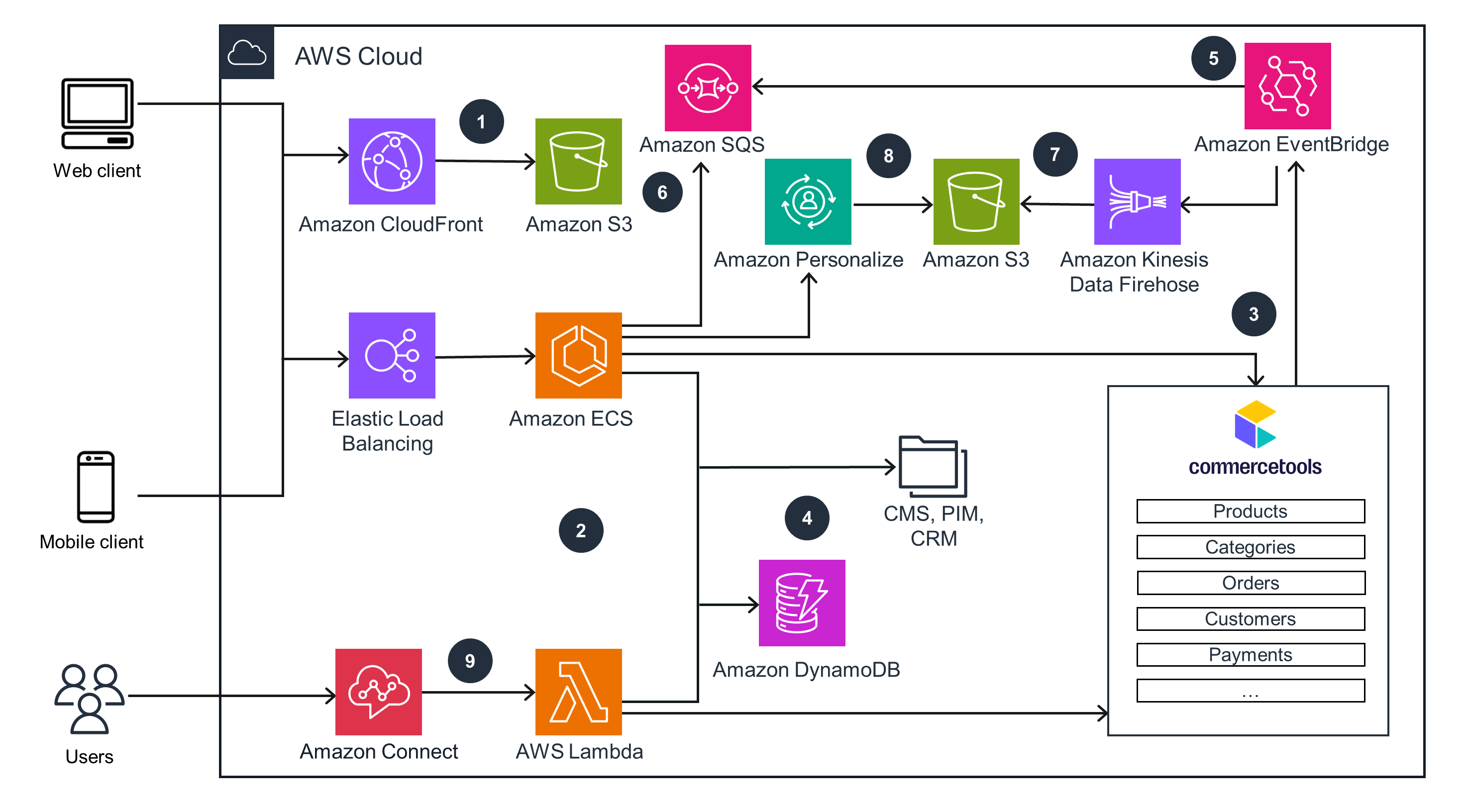 Guidance Architecture Diagram for Building an Ecommerce Experience with Commercetools on AWS