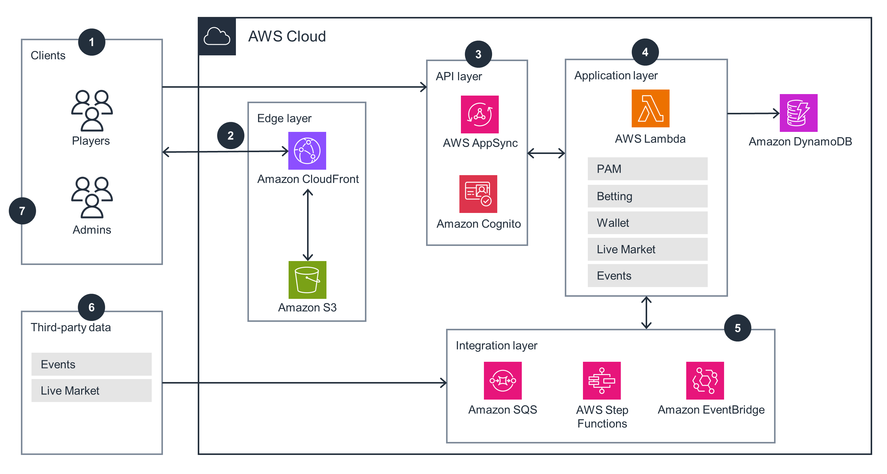 Guidance Architecture Diagram for Building an Event-Driven Sportsbook on AWS