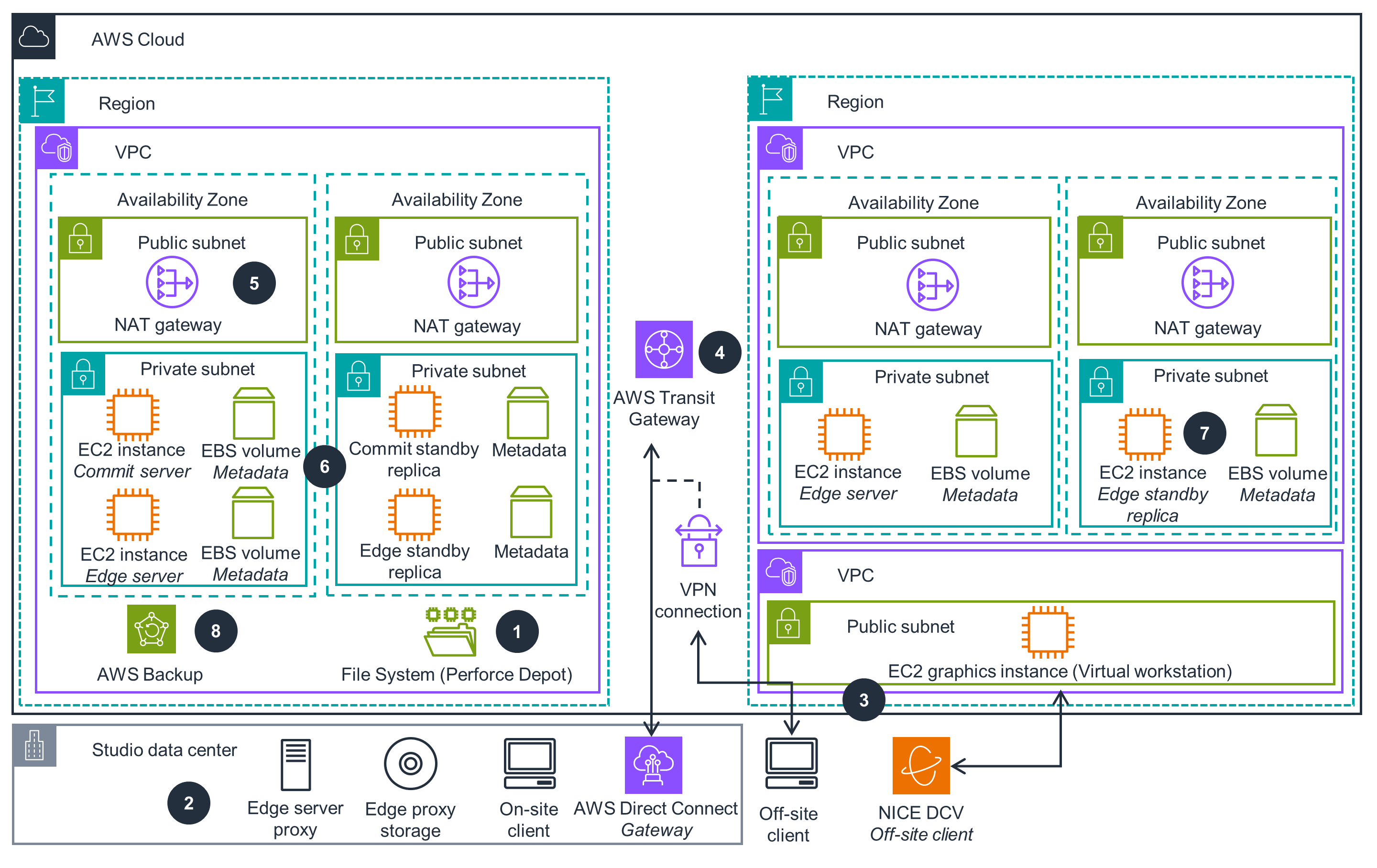 Guidance Architecture Diagram for Building Perforce Helix Core on AWS