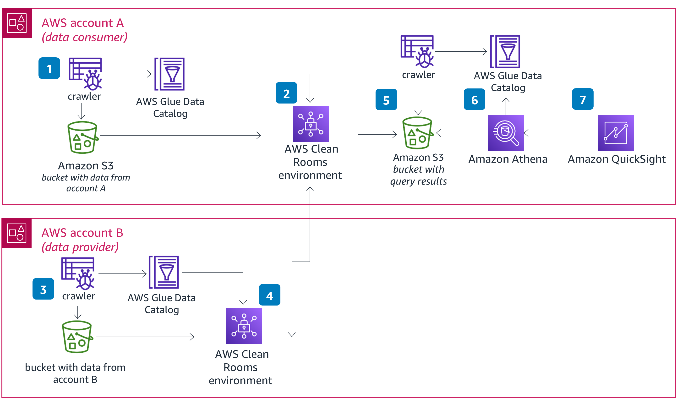 Guidance Architecture Diagram for Building Queries in AWS Clean Rooms