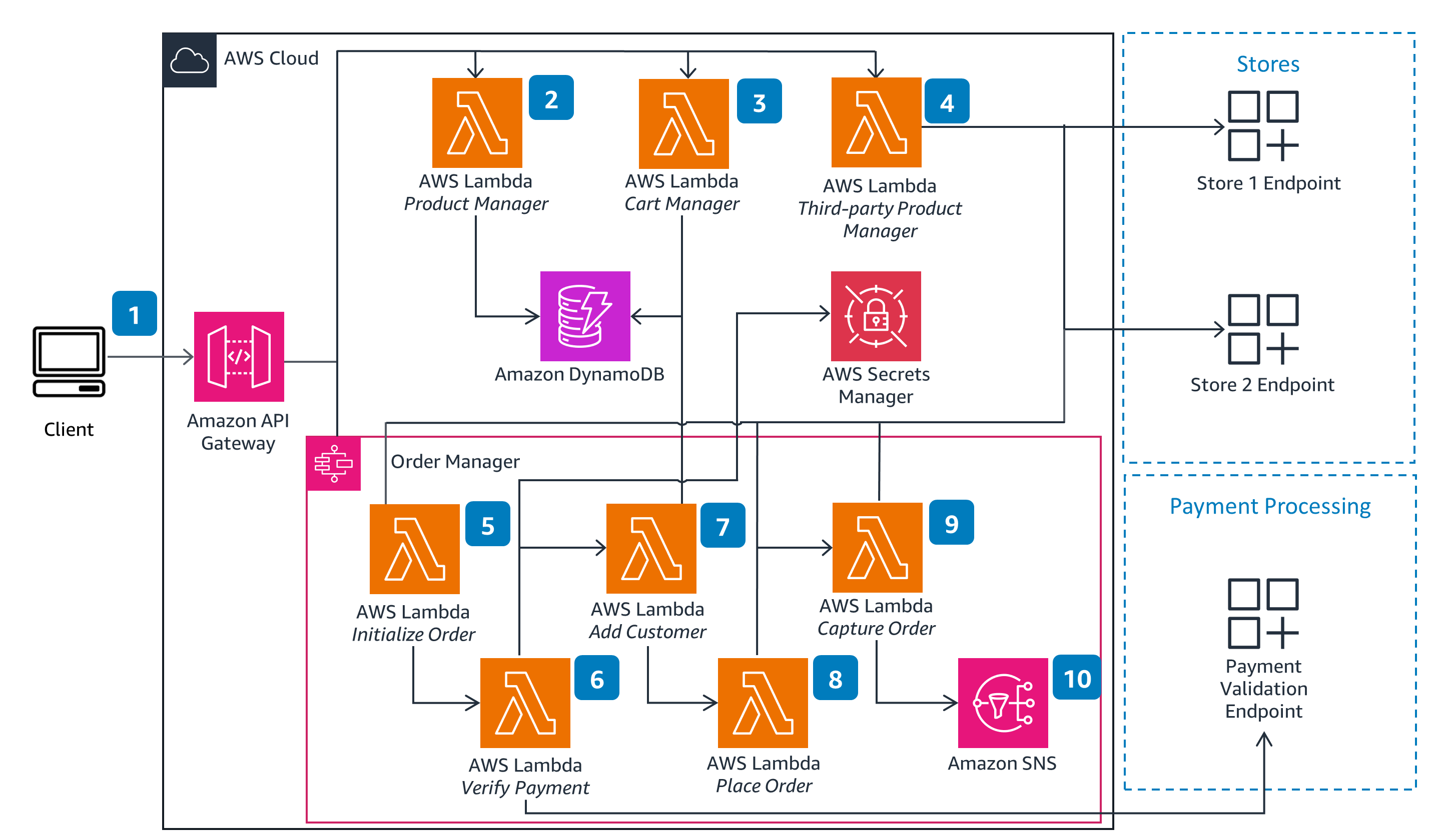 Guidance Architecture Diagram for Buy-It-Now on Third Party Websites on AWS