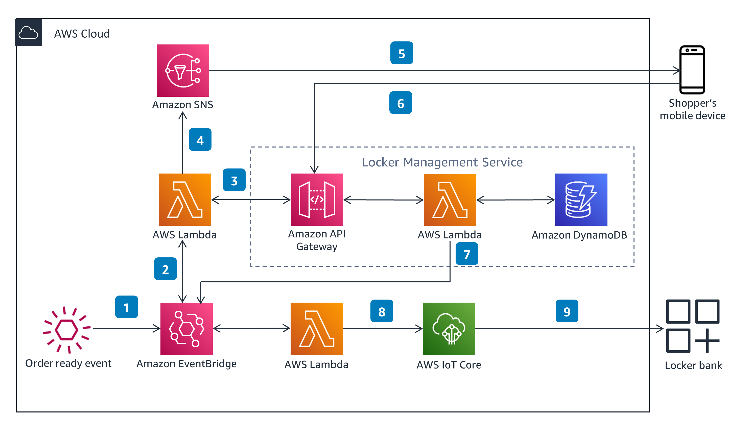 Guidance Architecture Diagram for Buy Online Pickup in Store/Curbside on AWS