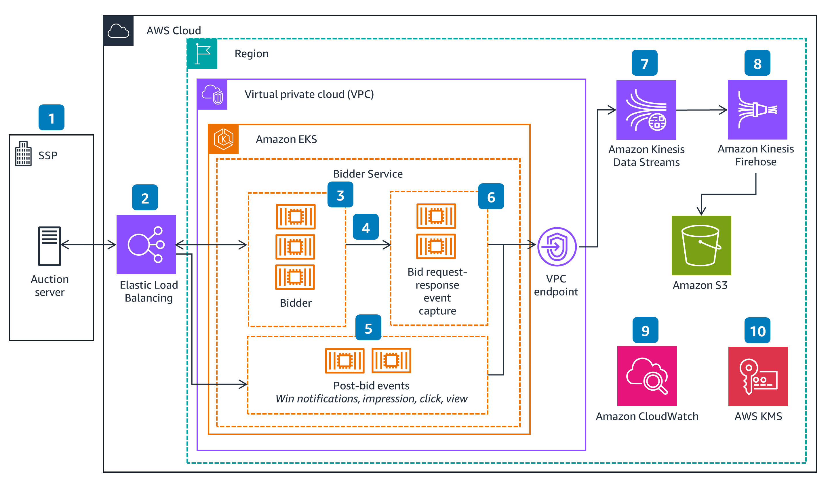 Guidance Architecture Diagram for Capturing Advertising OpenRTB (Real-Time Bidding) Events for Analytics on AWS