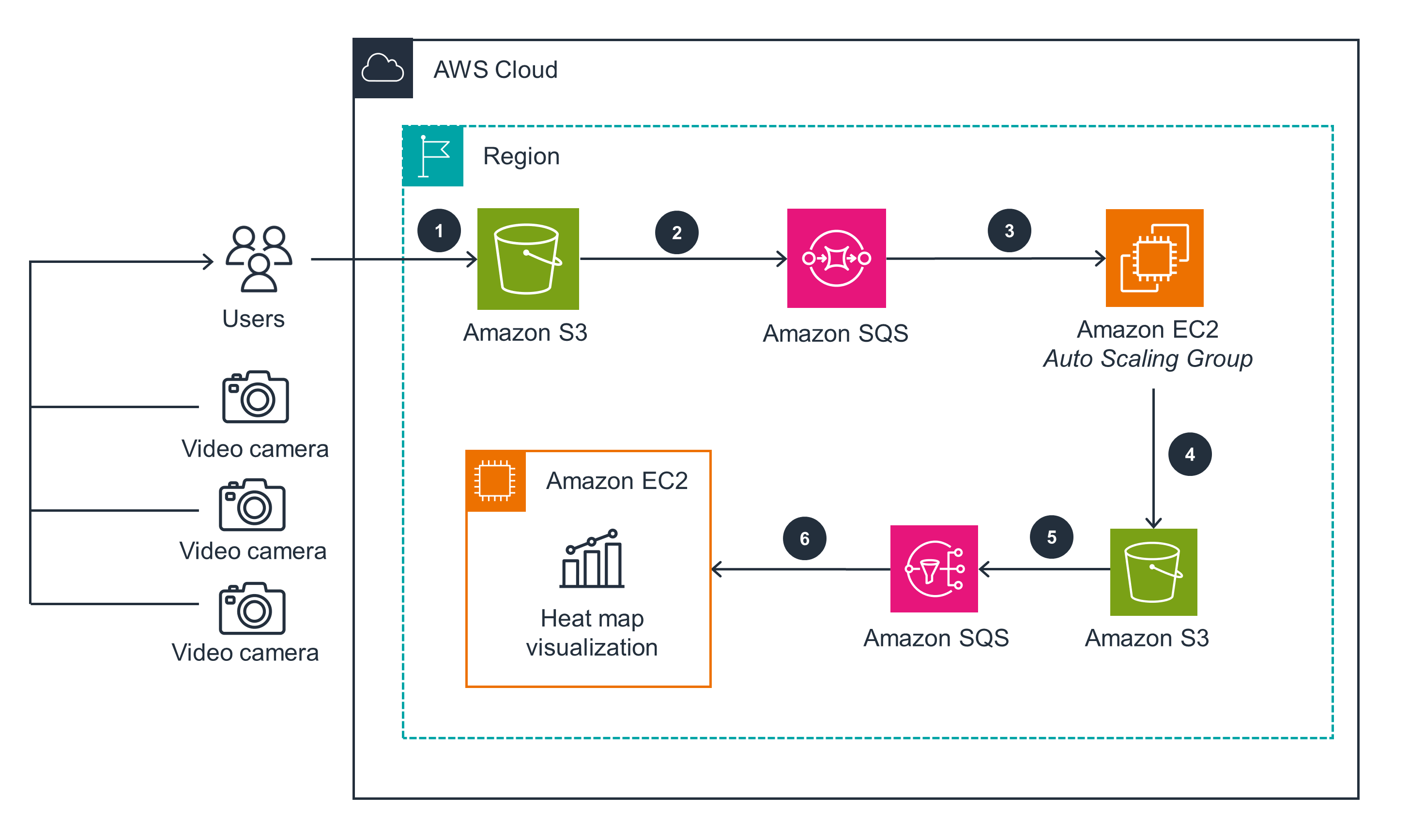 Guidance Architecture Diagram for Capturing Retail Video Analytics on AWS