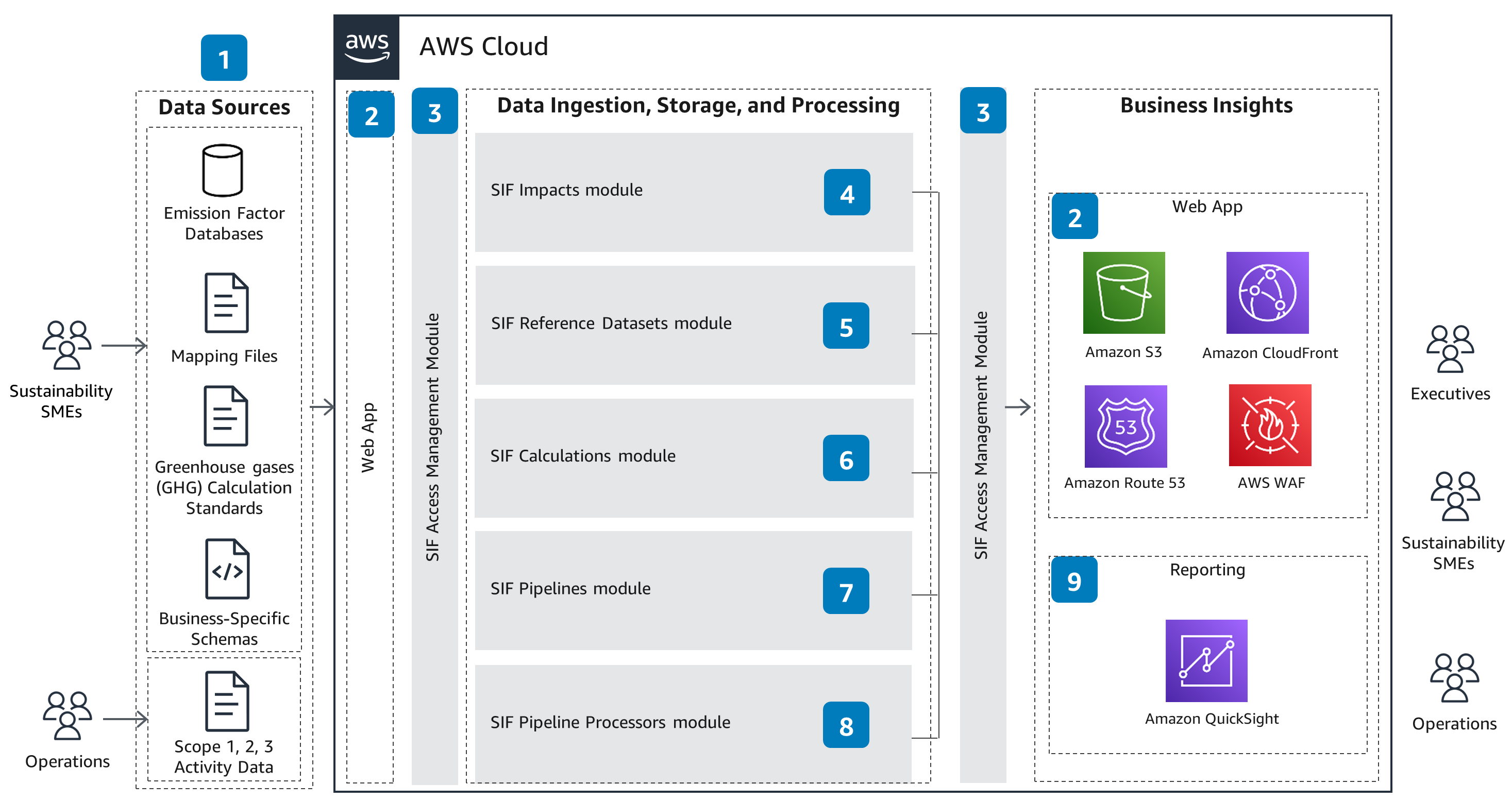 Guidance Architecture Diagram for Carbon Accounting on AWS