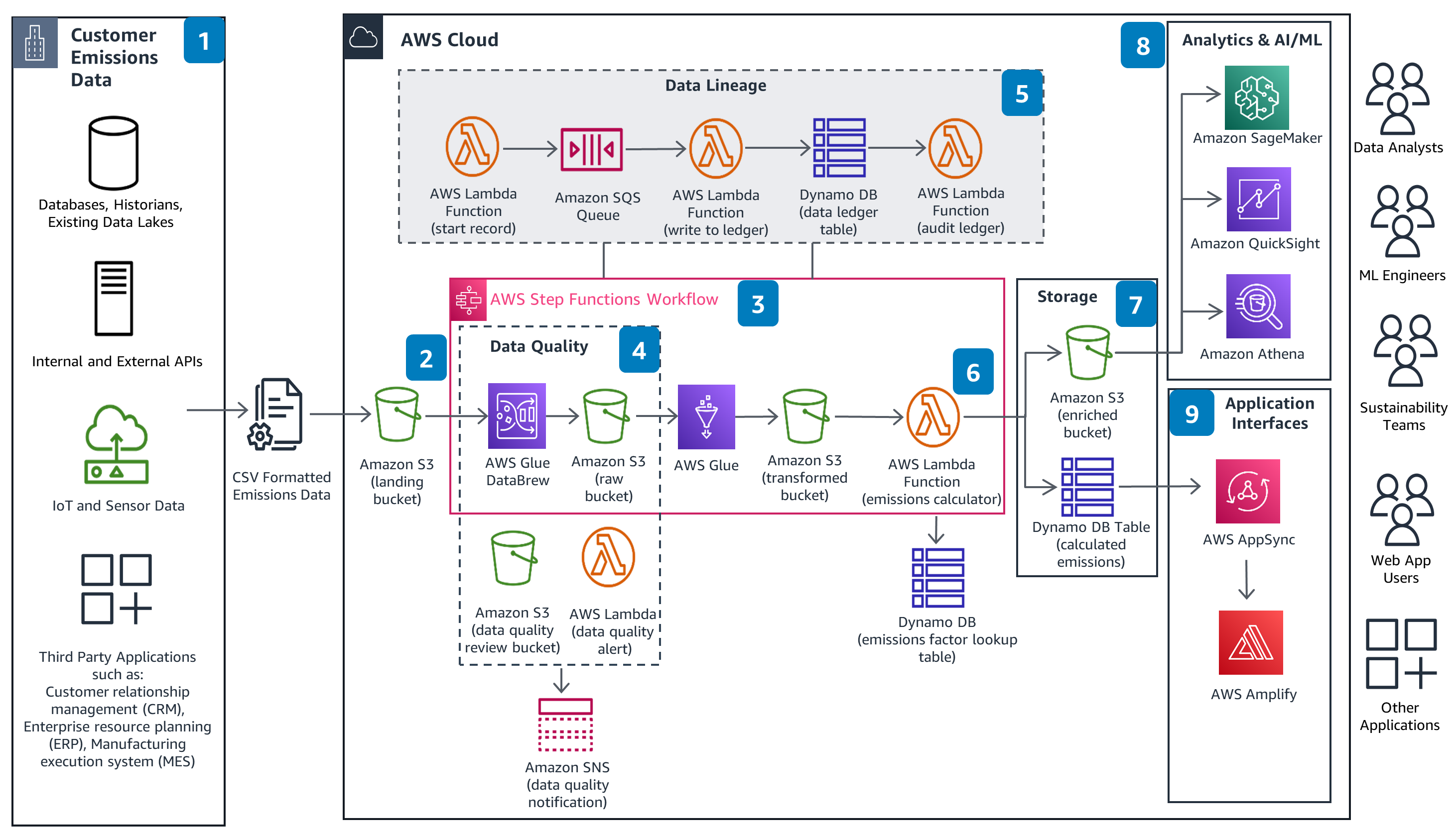 Aws Data Lake Architecture Diagram