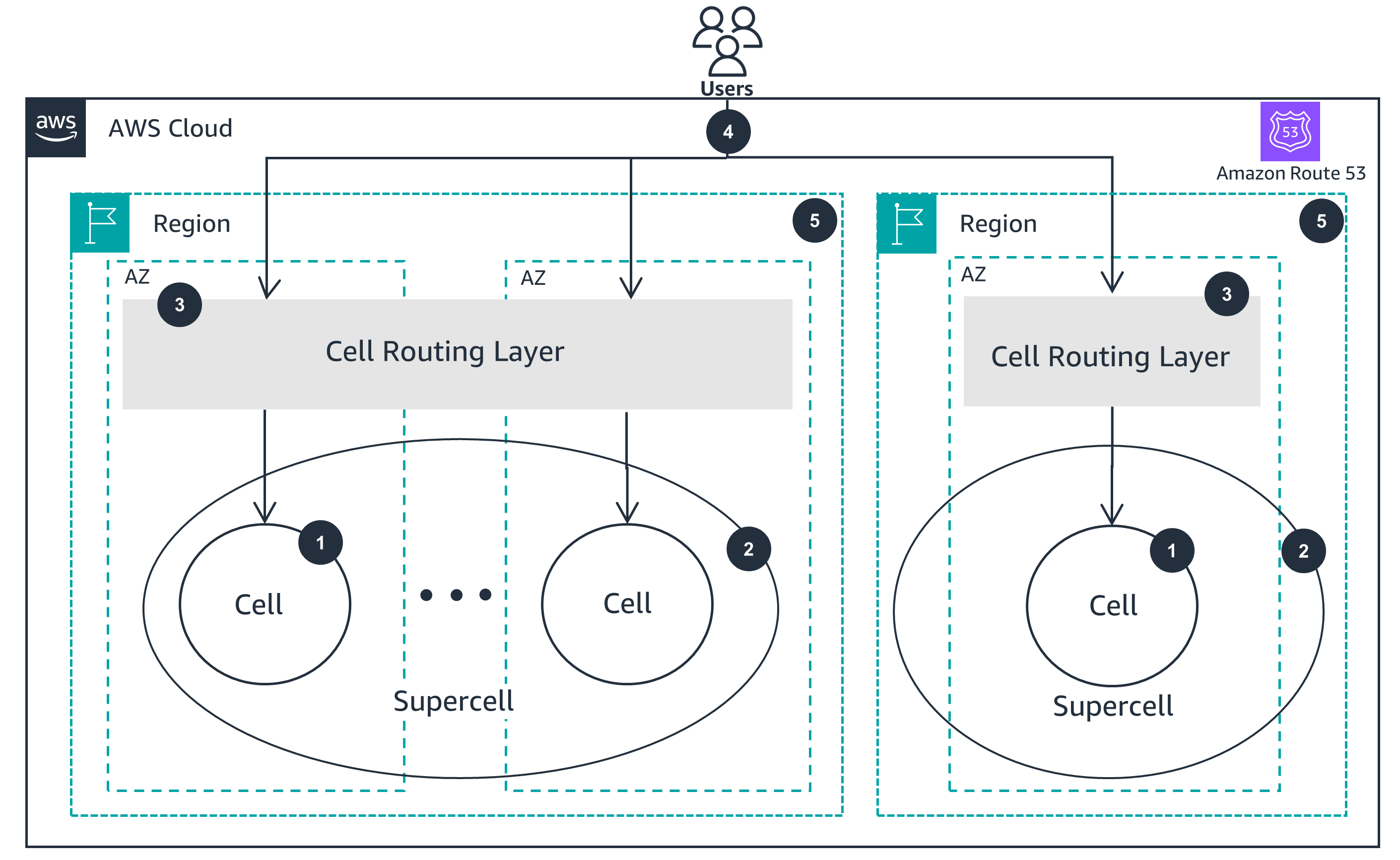 Guidance Architecture Diagram for a Cell-Based Architecture for Amazon EKS - Supercells