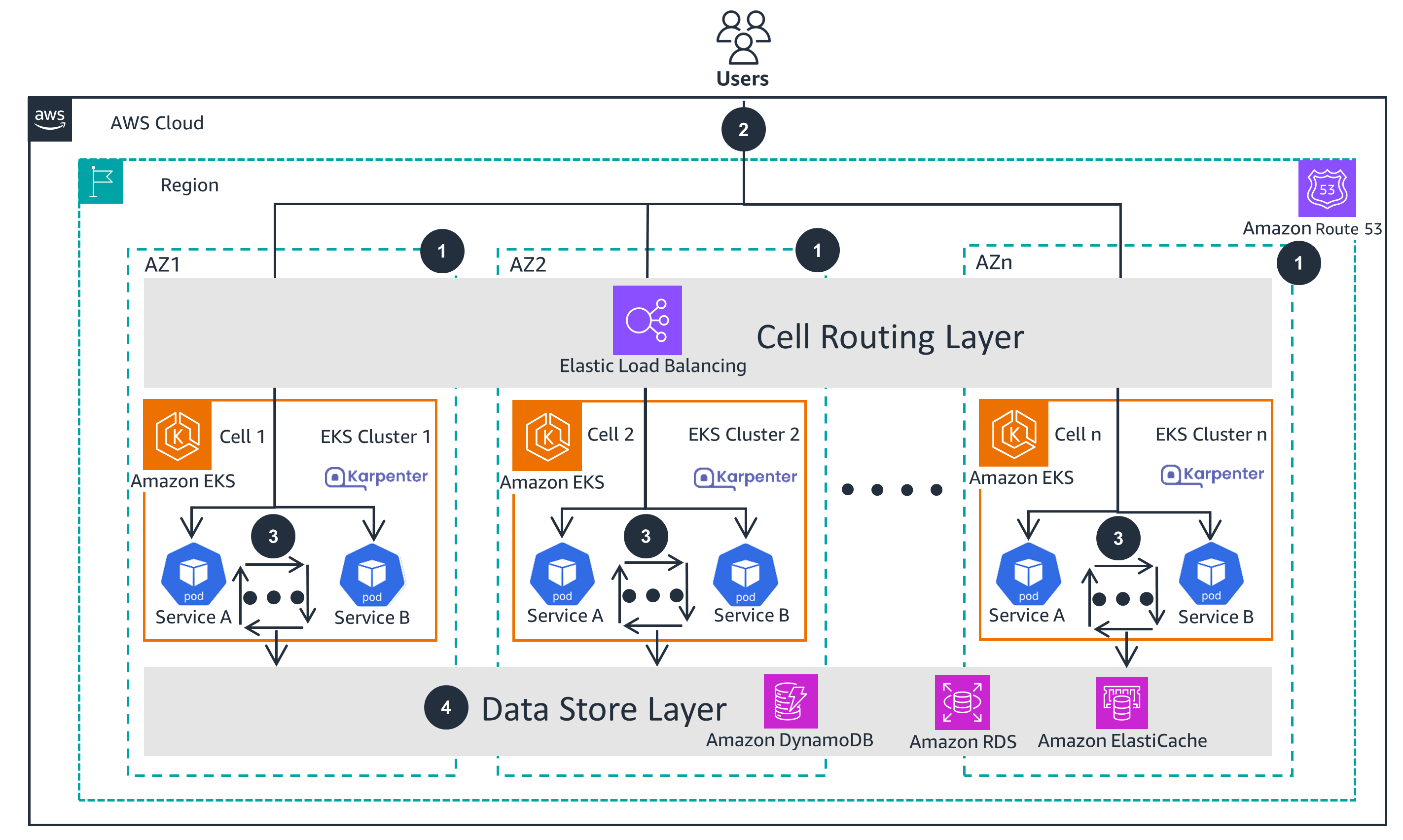 Guidance Architecture Diagram for a Cell-Based Architecture for Amazon EKS