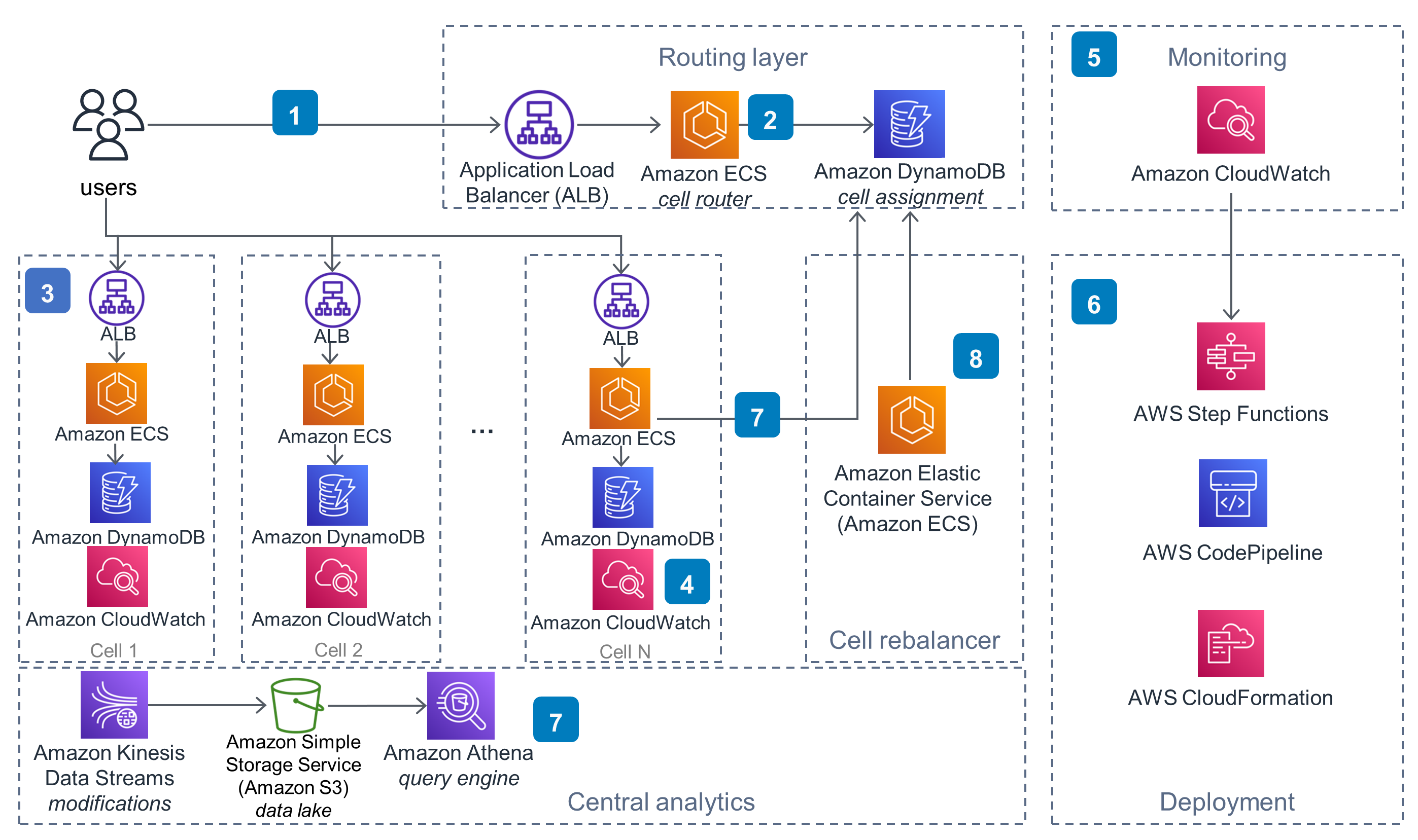 Guidance Architecture Diagram for Cell-Based Architecture on AWS