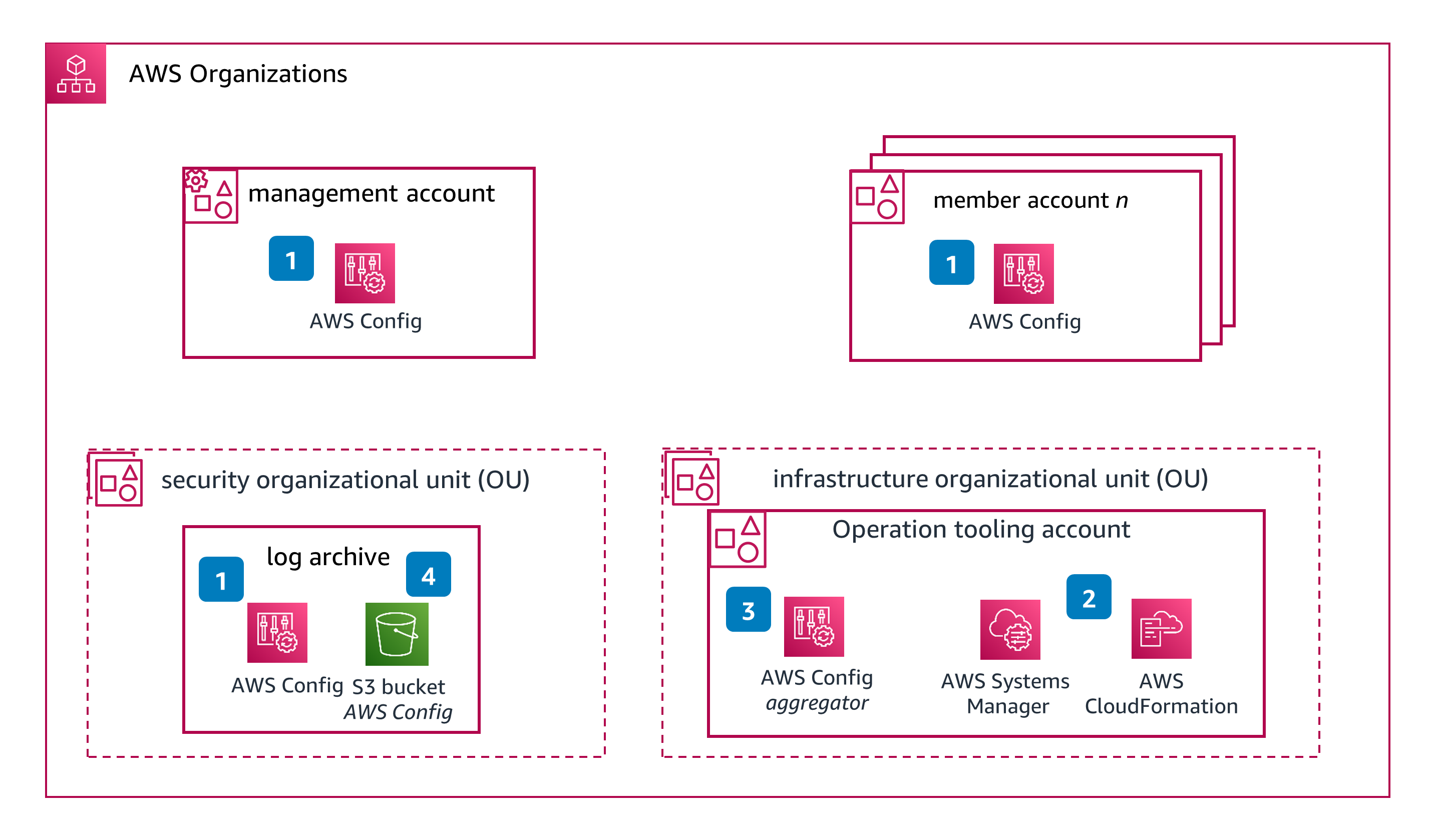 Guidance Architecture Diagram for Change Management on AWS