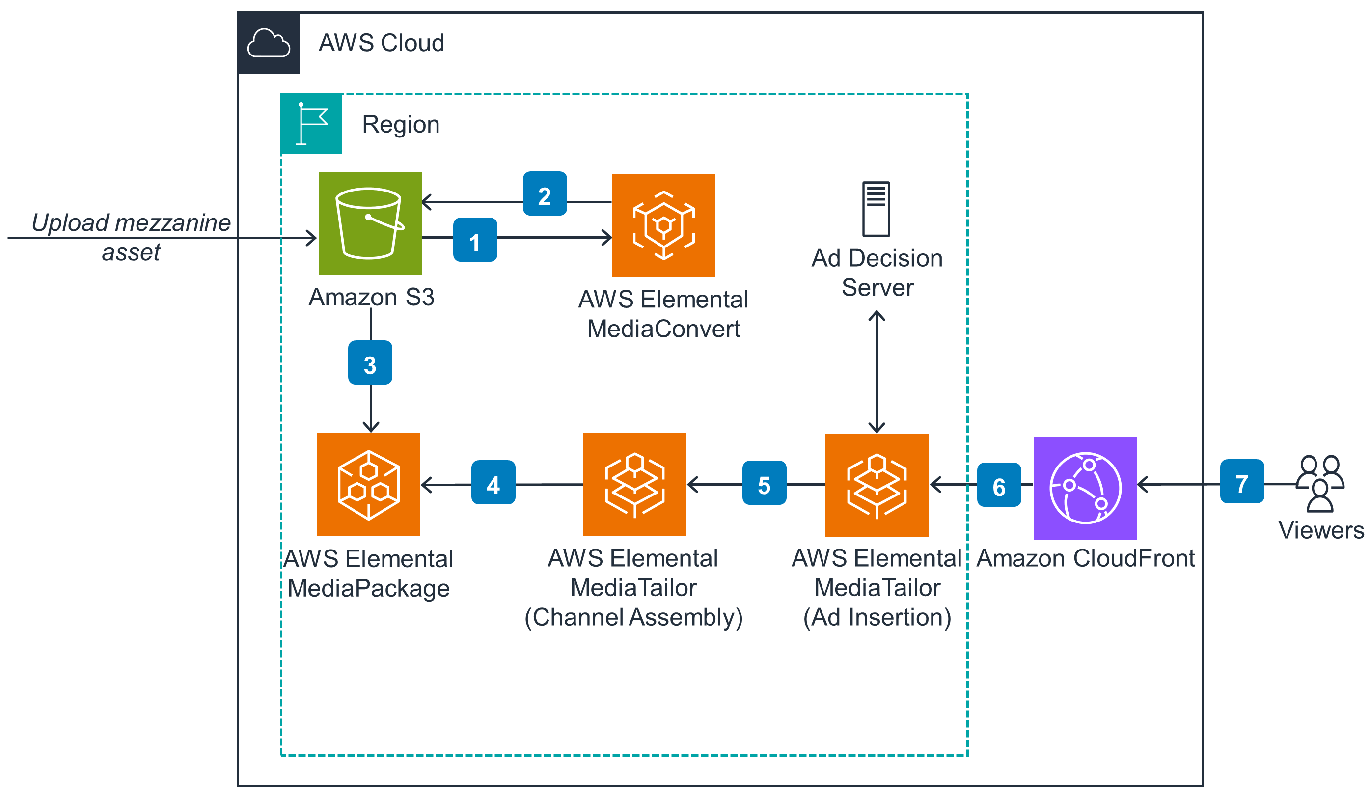 Guidance Architecture Diagram for Channel Assembly Media Ingest Automation on AWS