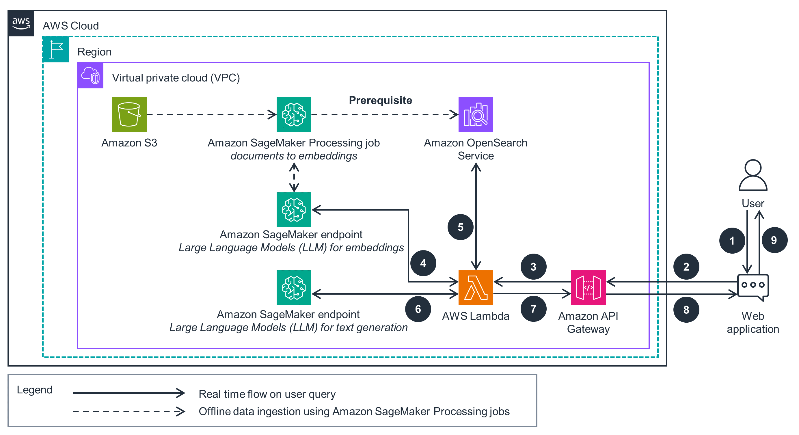 Guidance Architecture Diagram for Chatbots with Vector Databases on AWS