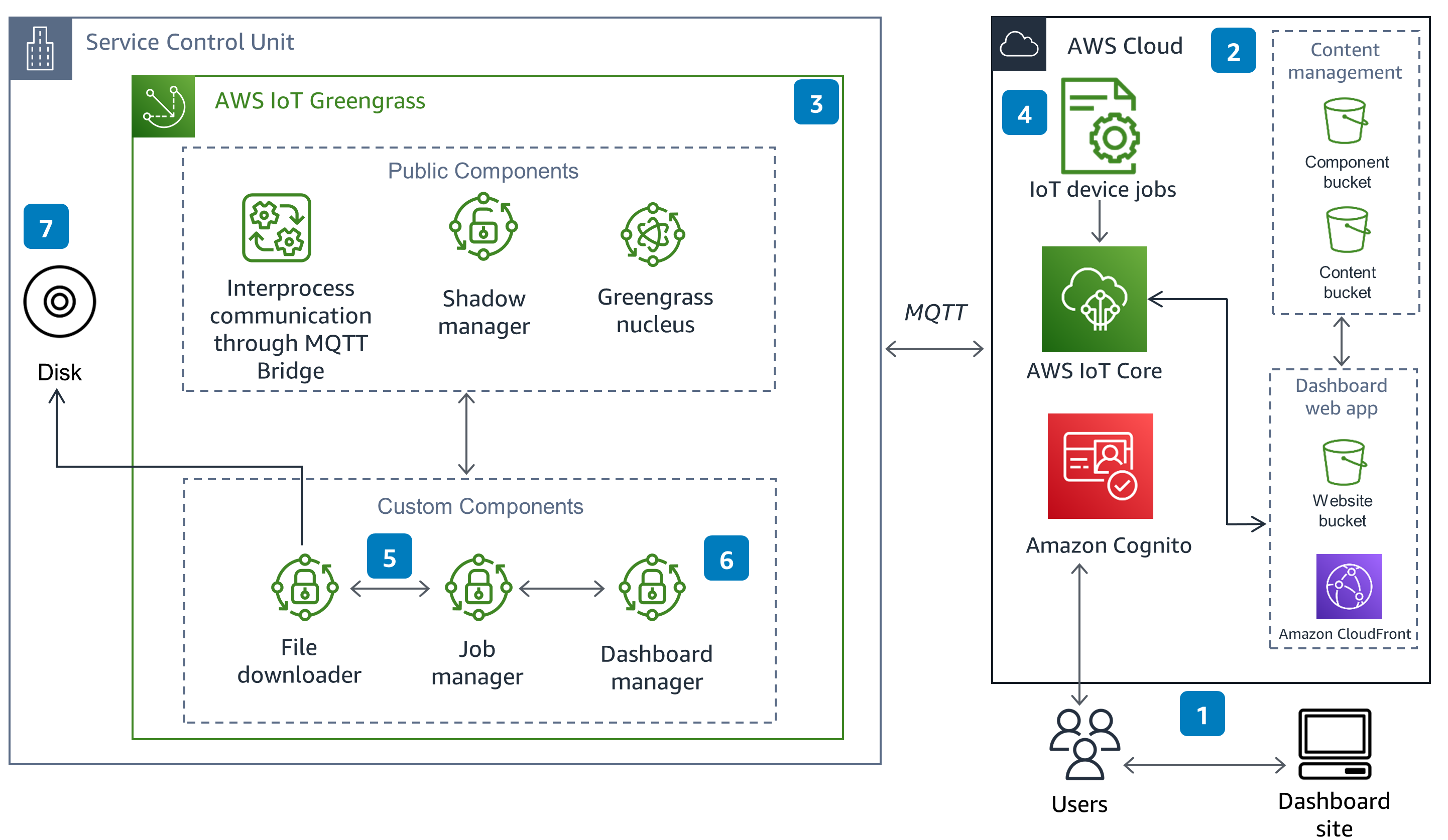 Guidance Architecture Diagram for Connected Aircraft performing Over-The-Air updates using AWS Greengrass