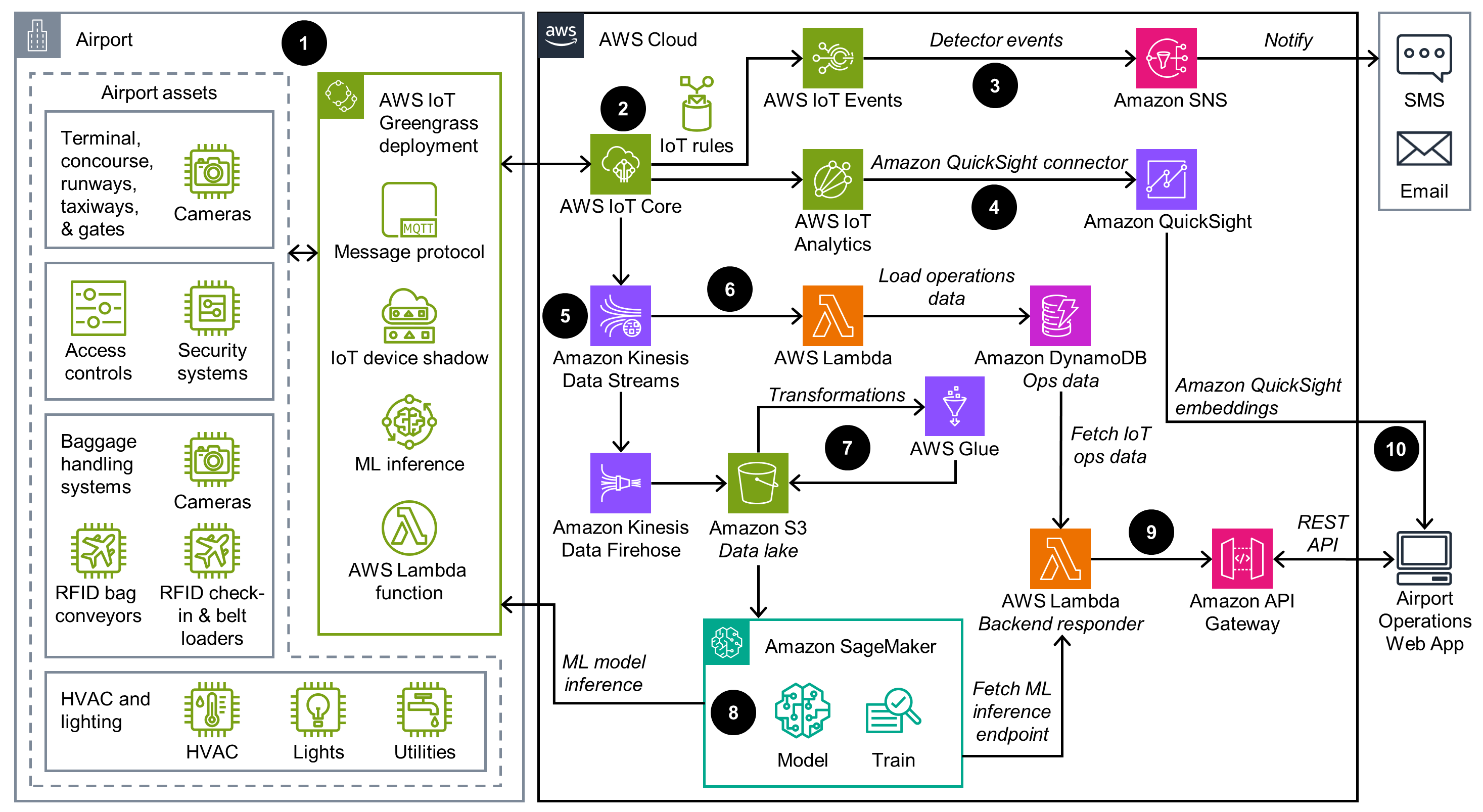 Guidance Architecture Diagram for Connected Airports Using Internet of Things on AWS