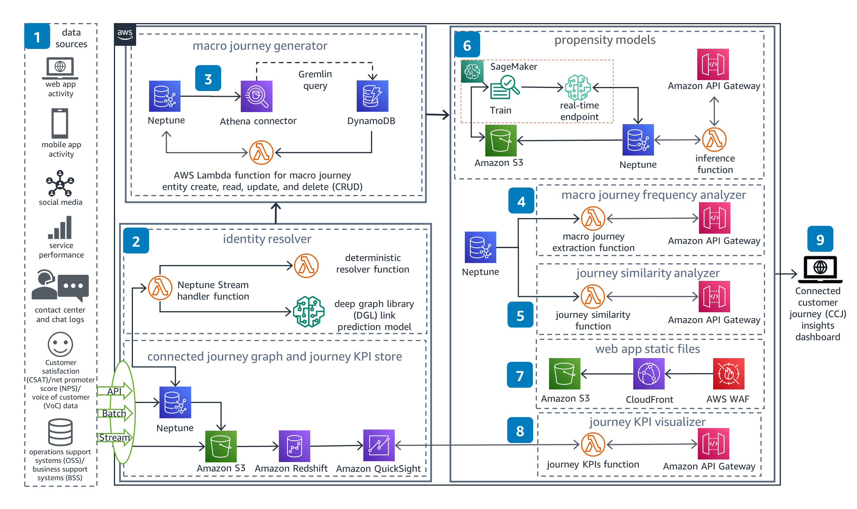 Guidance Architecture Diagram for Connected Customer Journey Hub on AWS