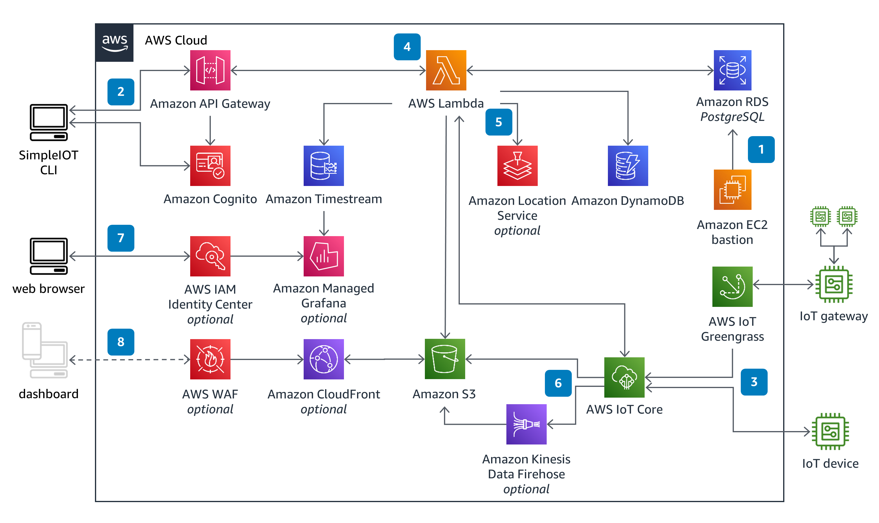 Guidance Architecture Diagram for Connected Products with SimpleIOT on AWS