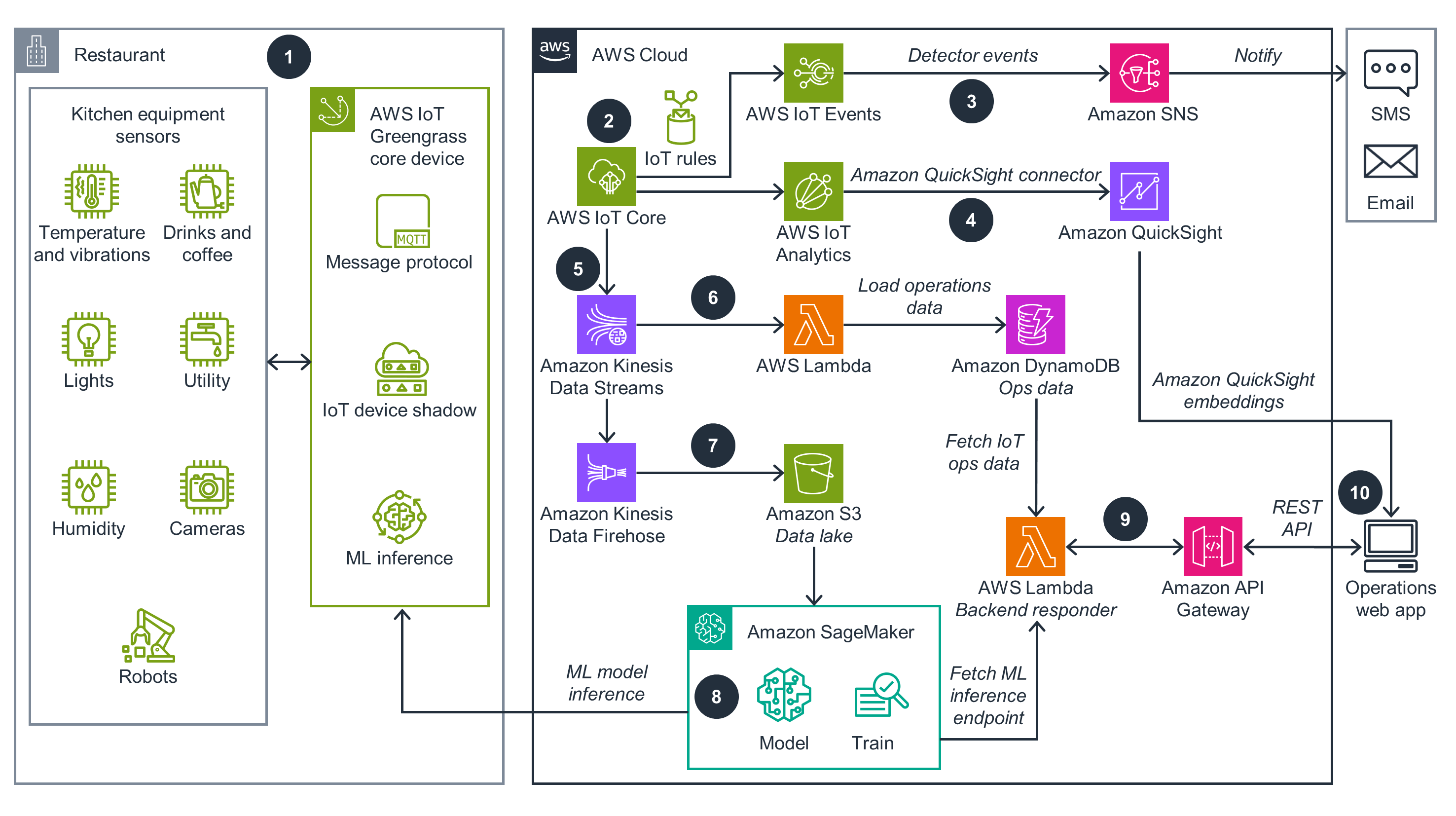 Guidance Architecture Diagram for Connected Restaurants Using Internet of Things on AWS