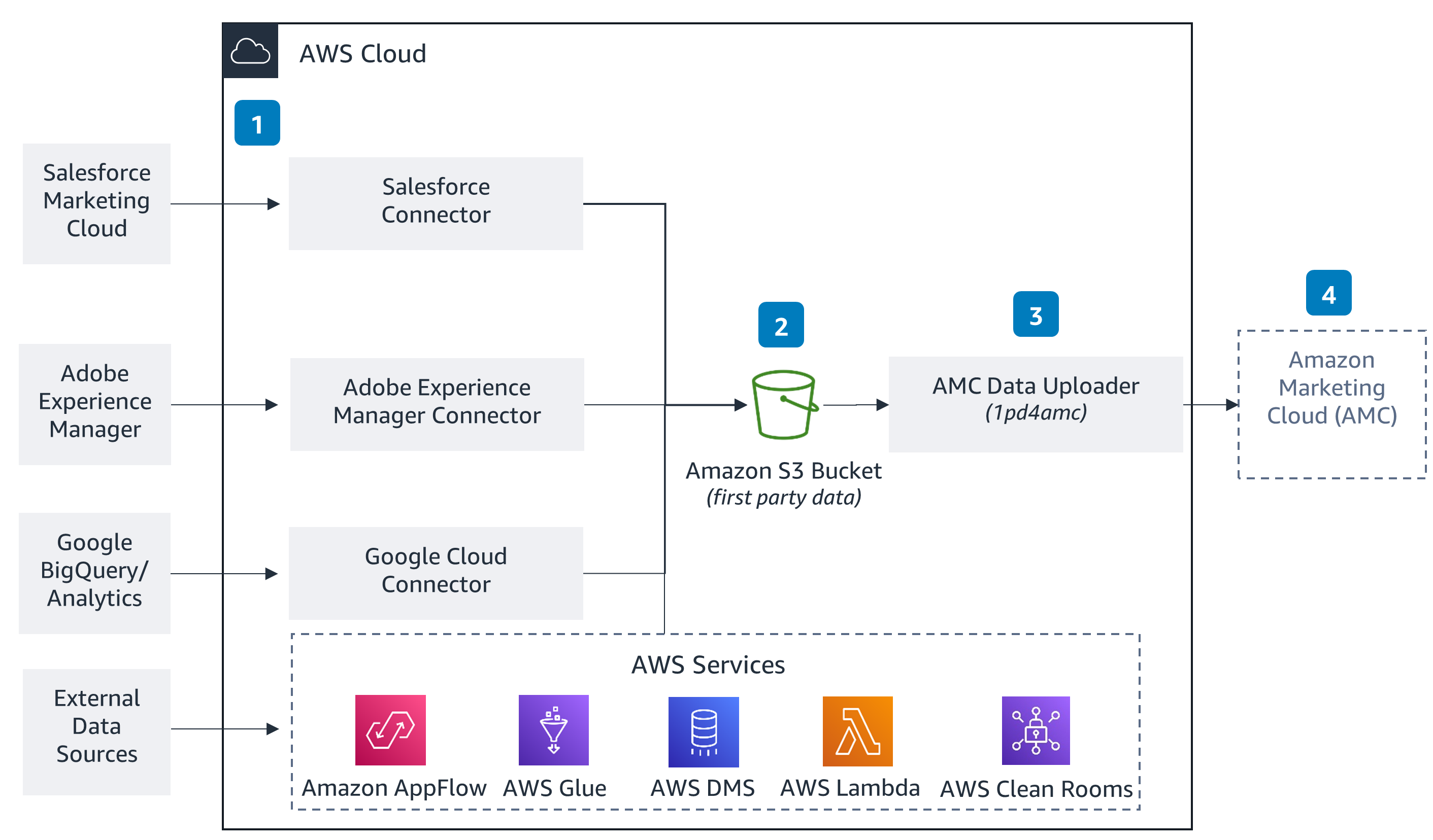 Guidance Architecture Diagram for Connecting Audiences to Amazon Marketing Cloud Uploader