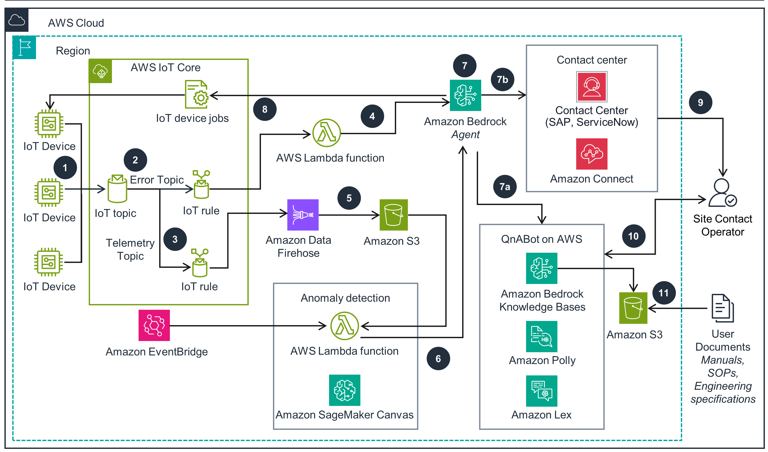 Guidance for Connecting Automated Inputs to Contact Centers on AWS