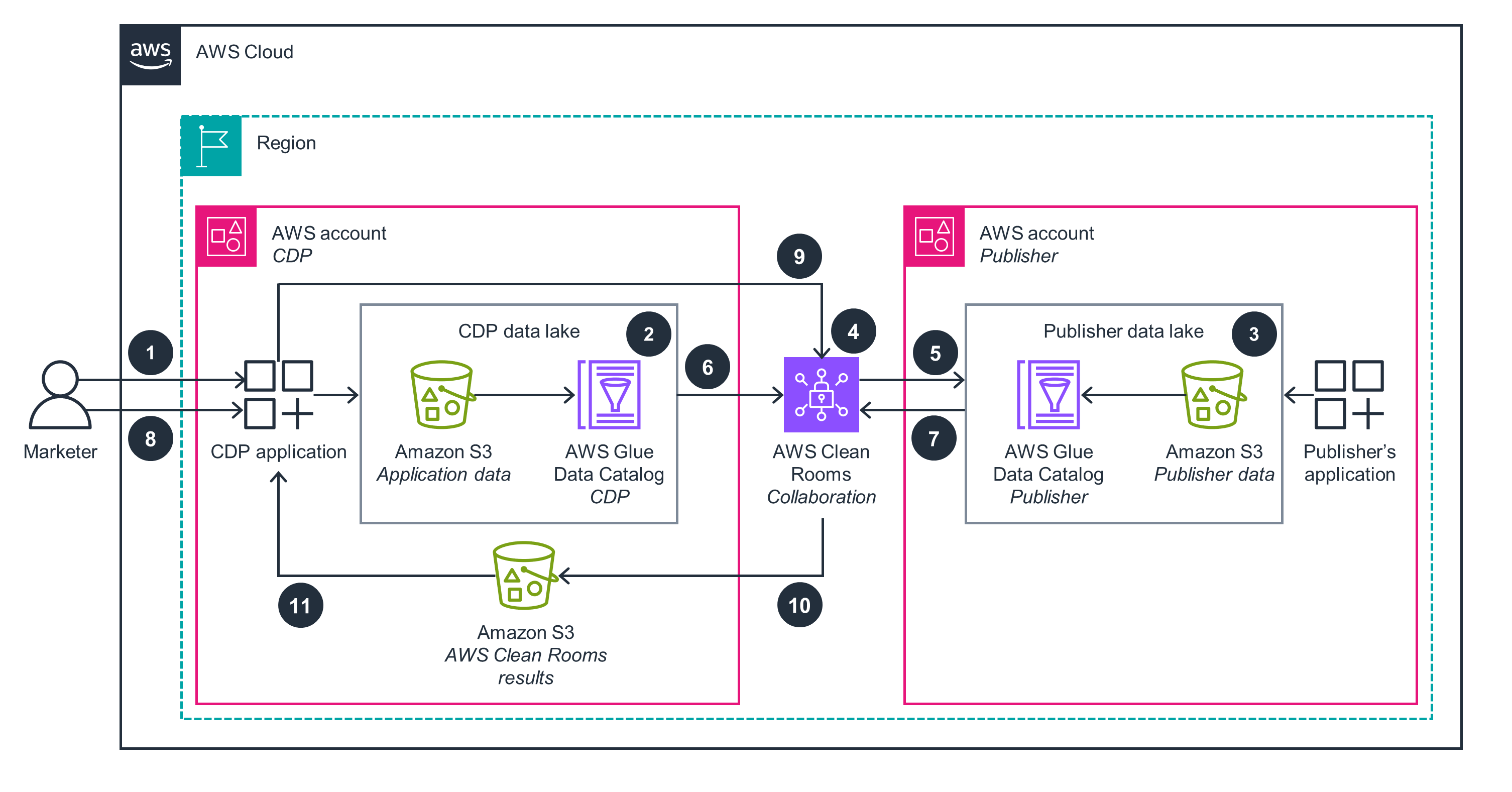 Guidance Architecture Diagram for Connecting CDPs to Data Lakes with AWS Clean Rooms