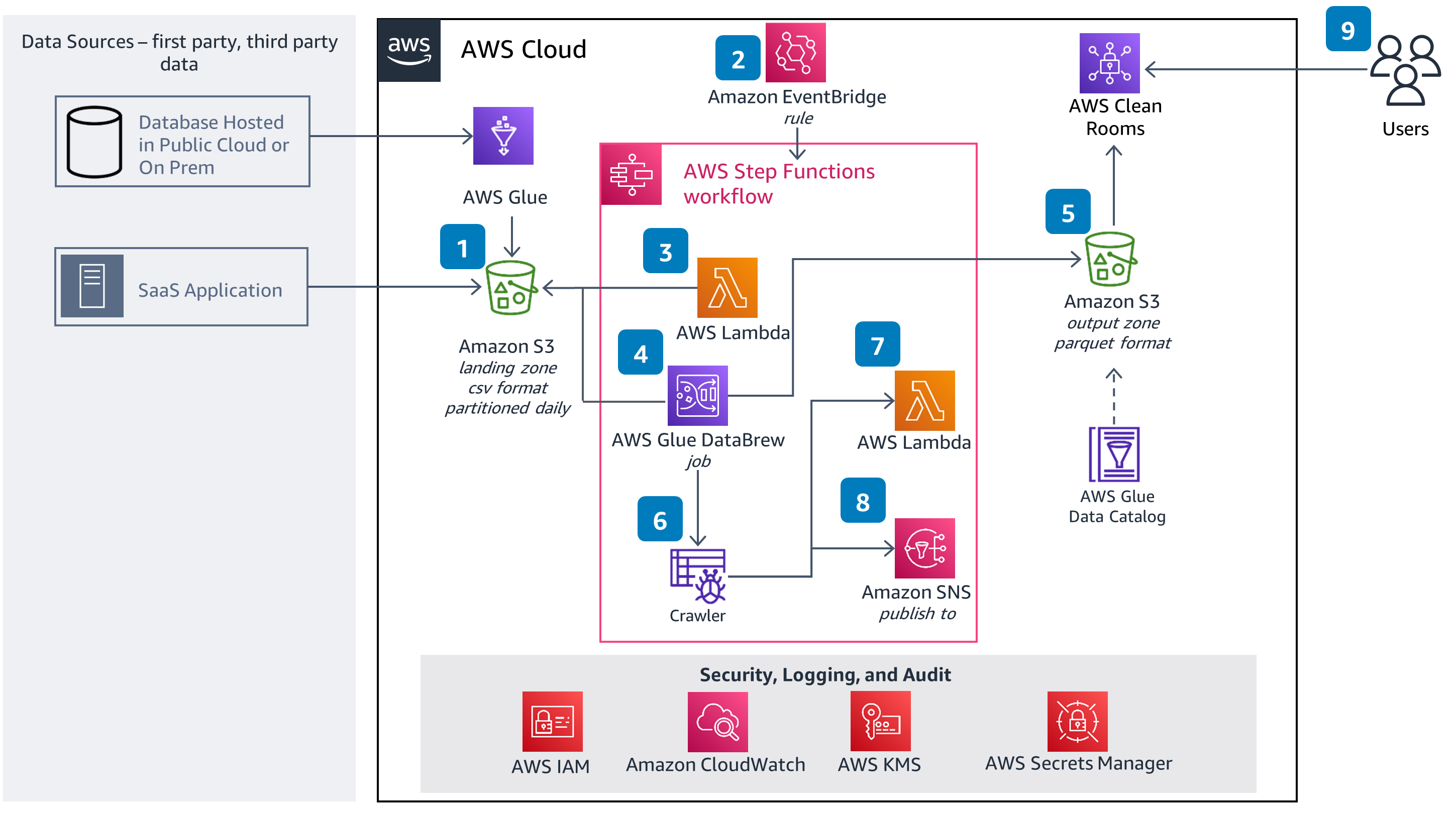 Guidance Architecture Diagram for Connecting Data to AWS Clean Rooms