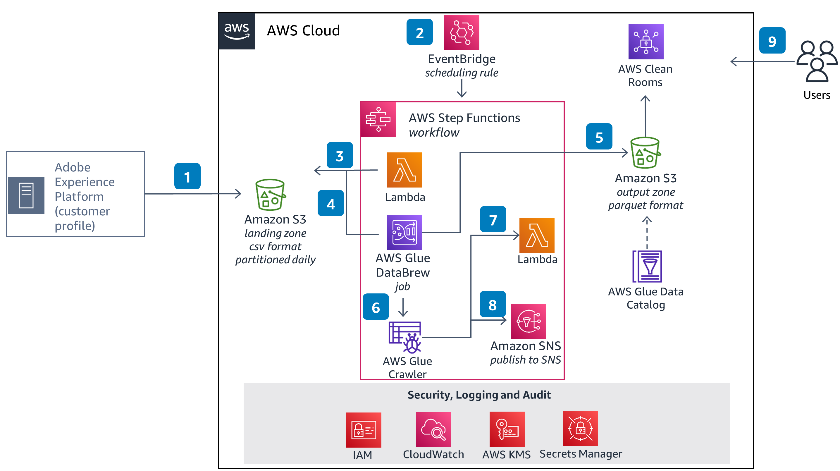 Guidance Architecture Diagram for Connecting Data from Adobe Experience Platform to AWS Clean Rooms