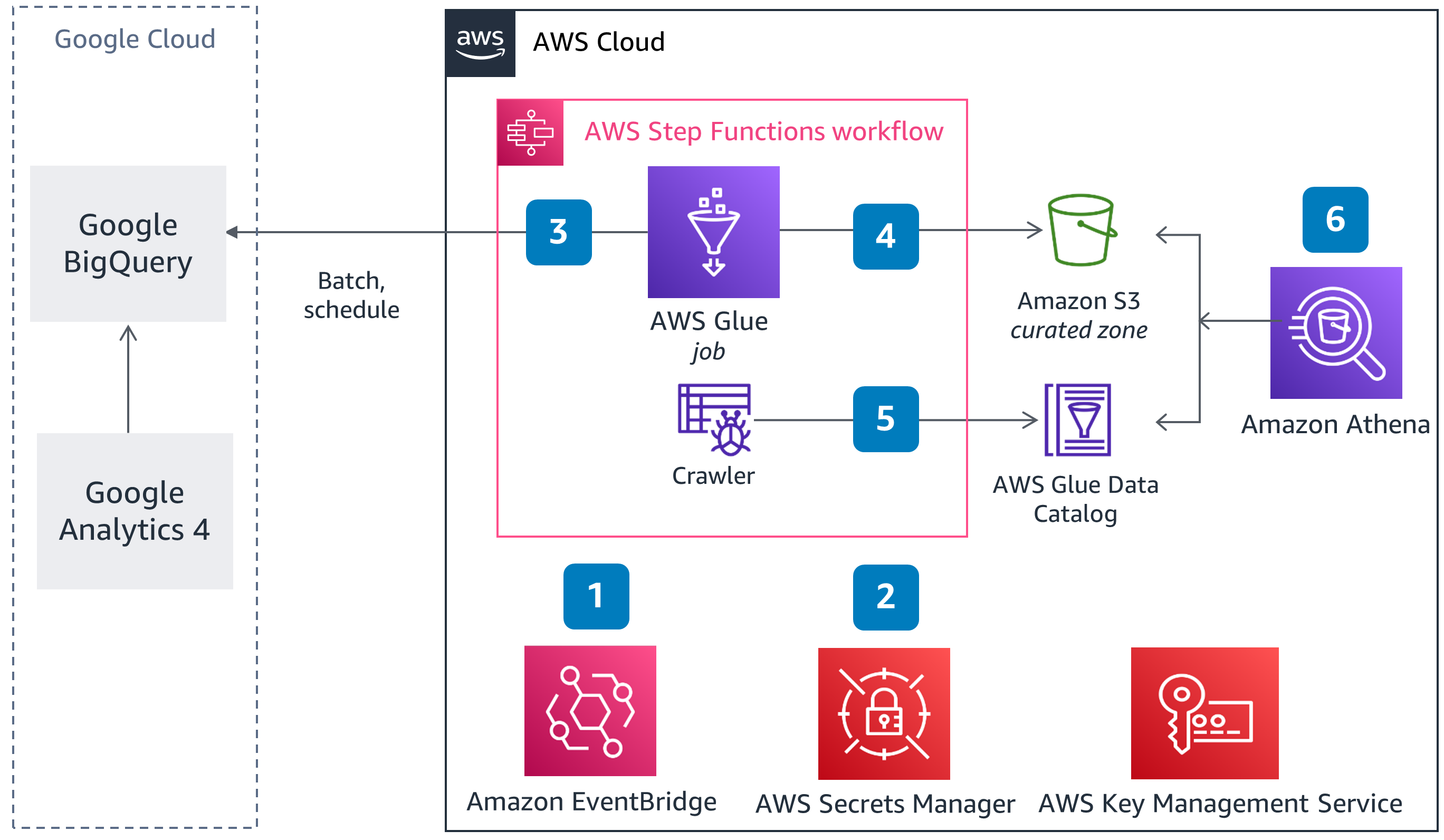 Guidance Architecture Diagram for Connecting Data from Google Analytics to AWS Clean Rooms