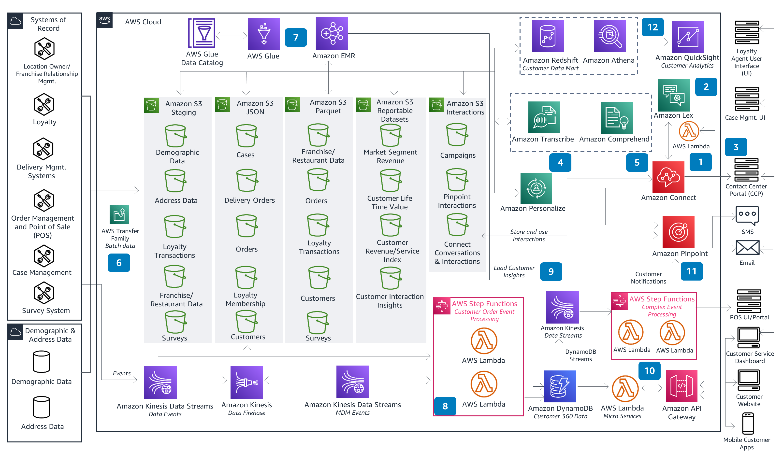 Guidance Architecture Diagram for Contact Center Modernization for Restaurants on AWS