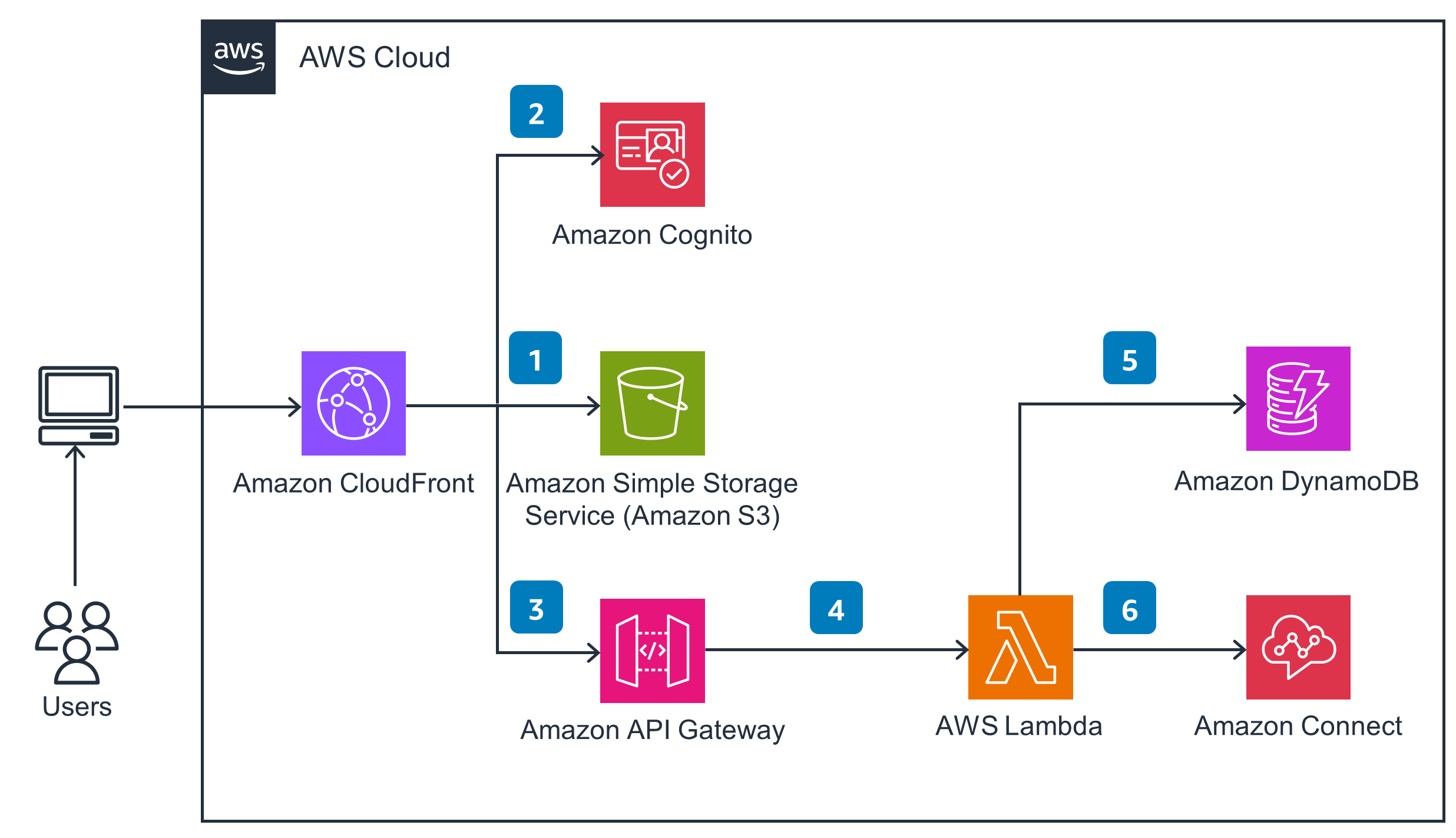 Guidance Architecture Diagram for Contact Surveys for Amazon Connect