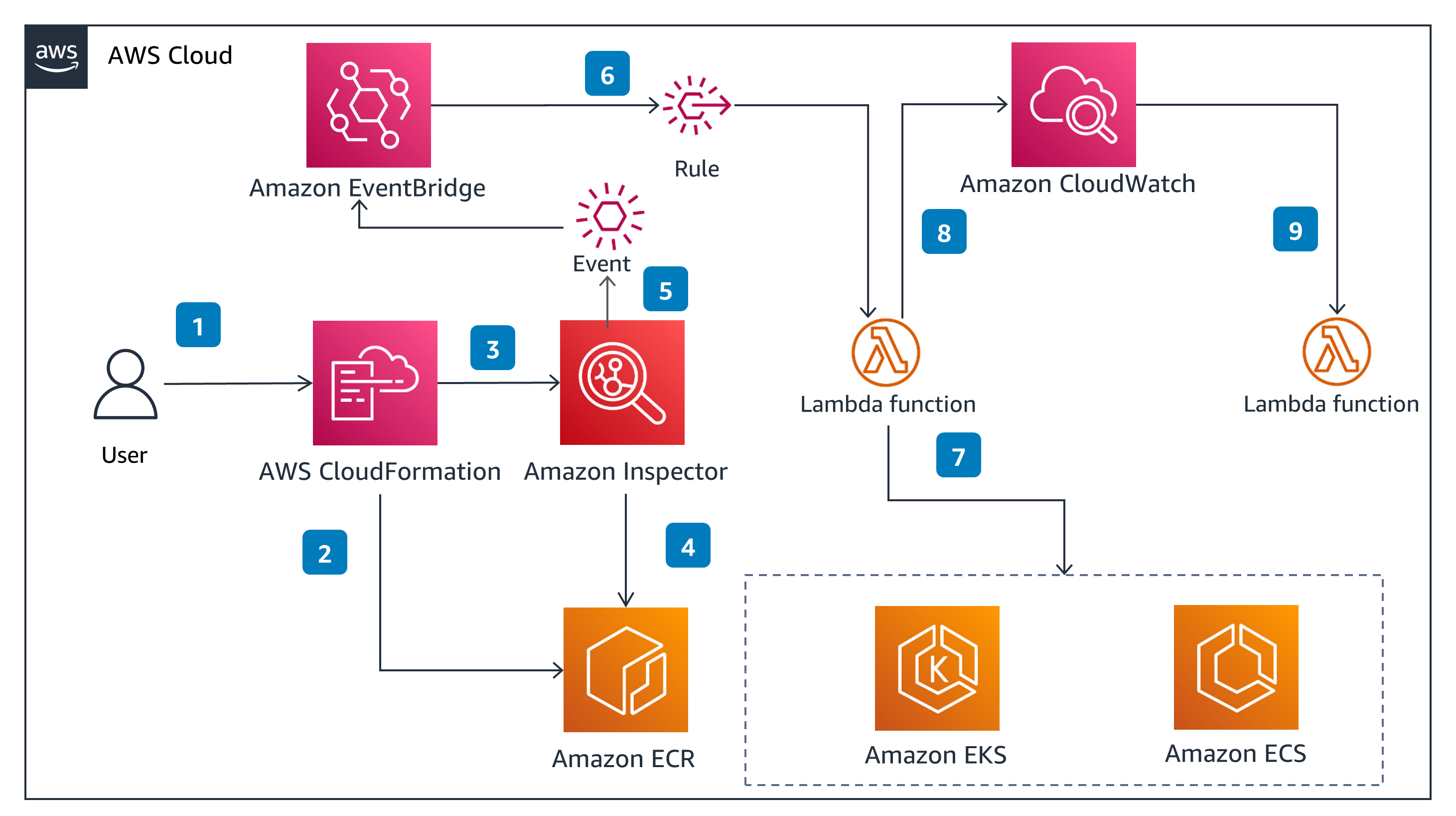 Guidance Architecture Diagram for Container Runtime Security with Amazon Inspector