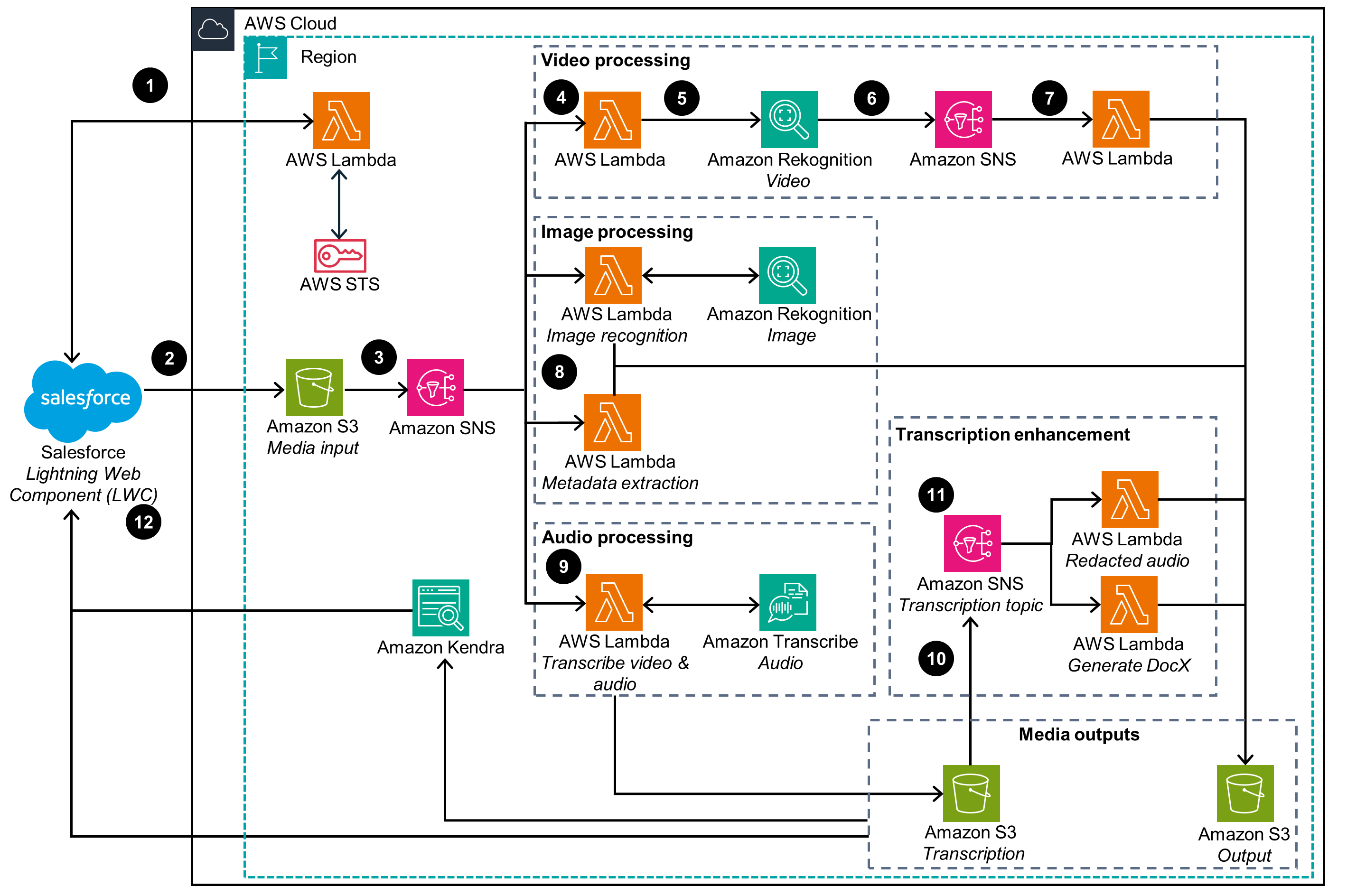 Guidance for Content Management Using Salesforce on AWS