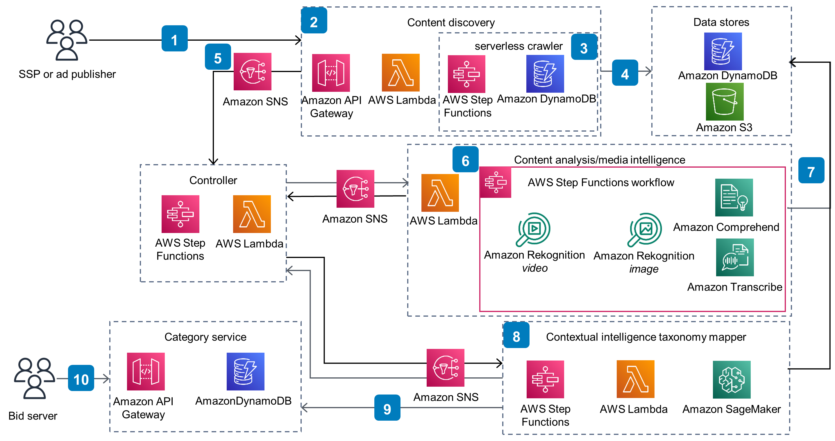 Guidance Architecture Diagram for Contextual Intelligence for Advertising on AWS